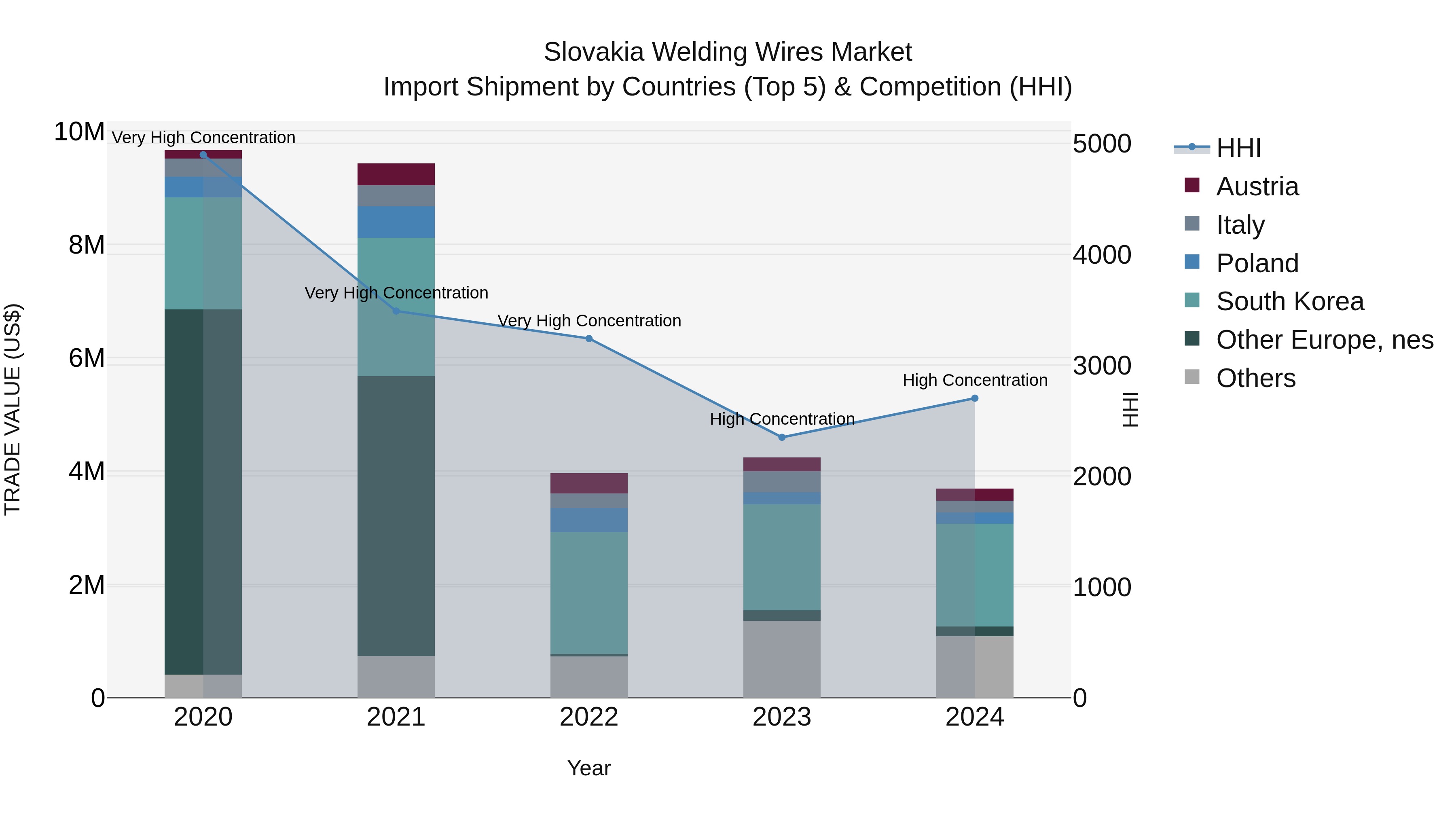 Slovakia Welding Wires Market Top 5 Importing Countries and Market Competition (HHI) Analysis