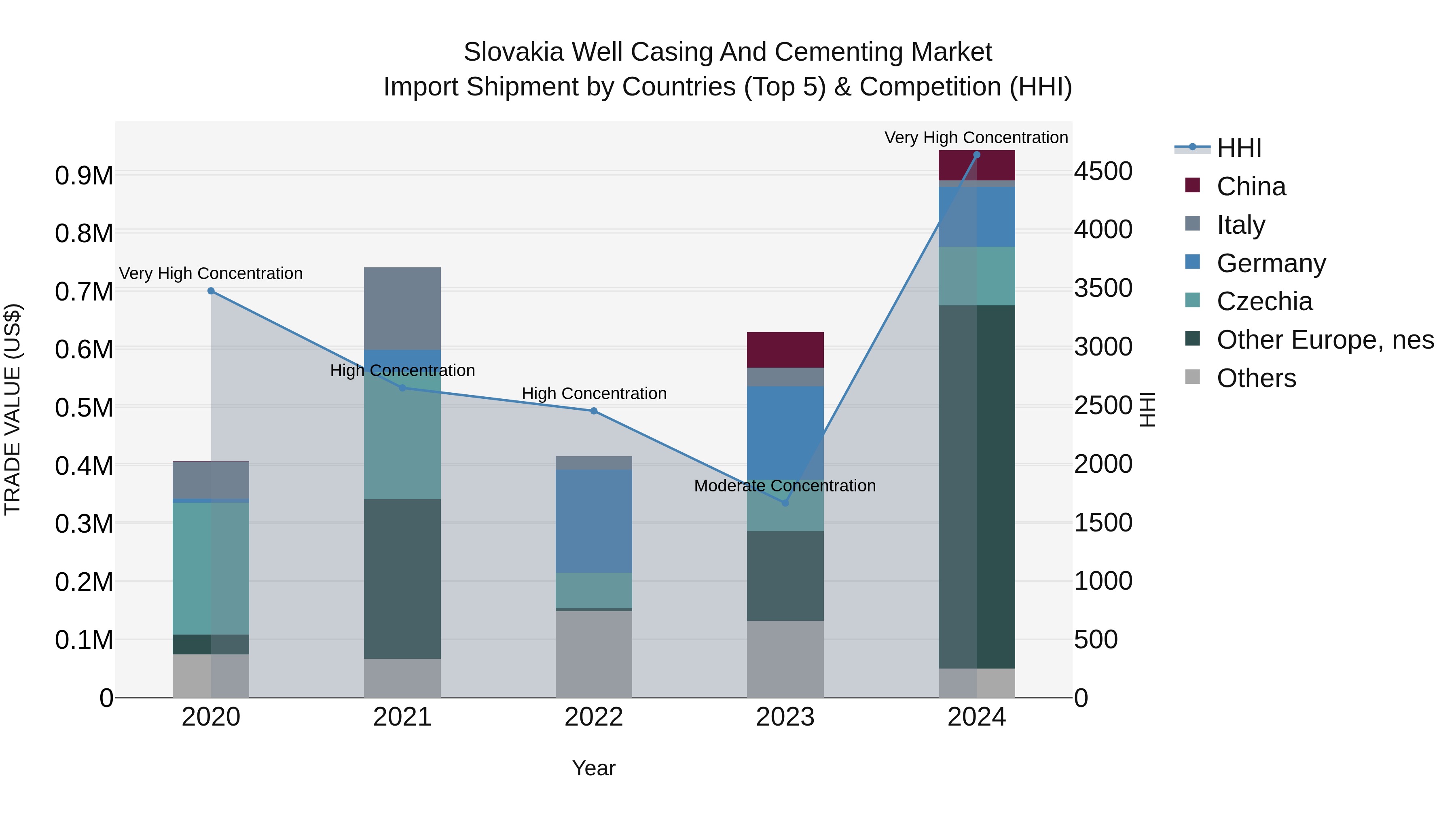 Slovakia Well Casing And Cementing Market Top 5 Importing Countries and Market Competition (HHI) Analysis