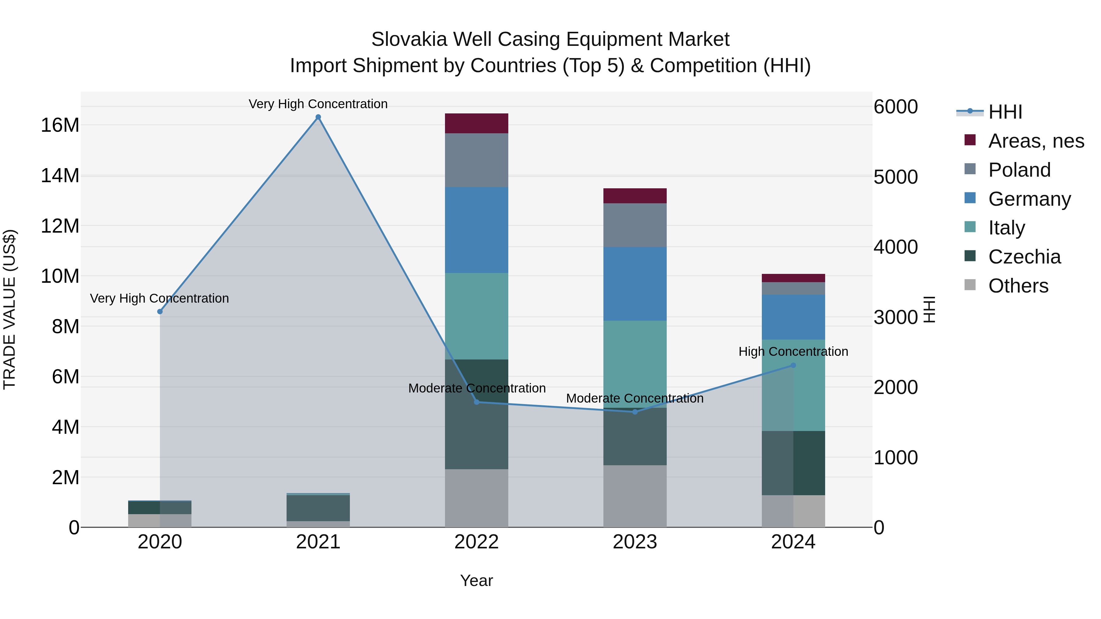 Slovakia Well Casing Equipment Market Top 5 Importing Countries and Market Competition (HHI) Analysis