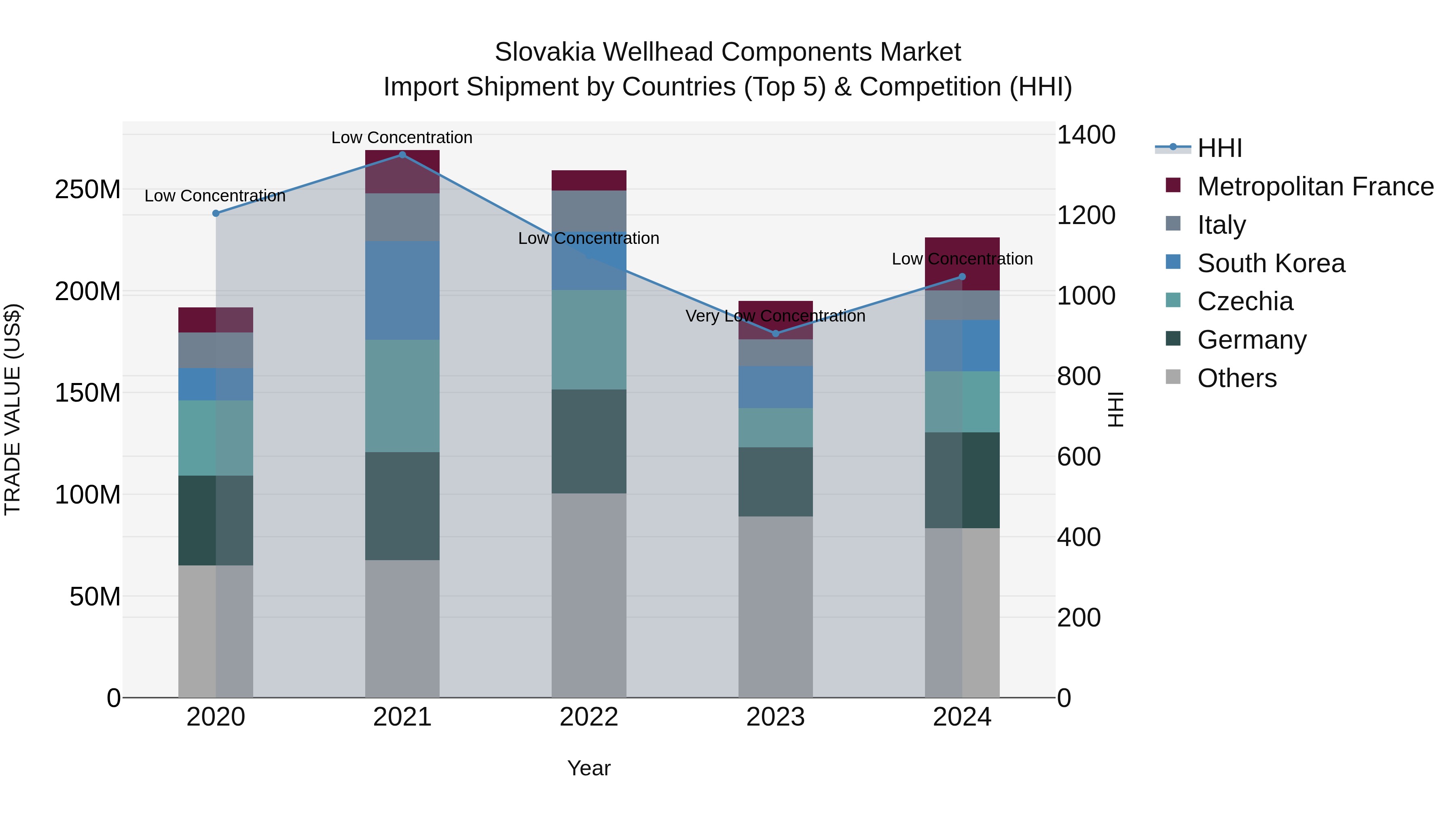 Slovakia Wellhead Components Market Top 5 Importing Countries and Market Competition (HHI) Analysis