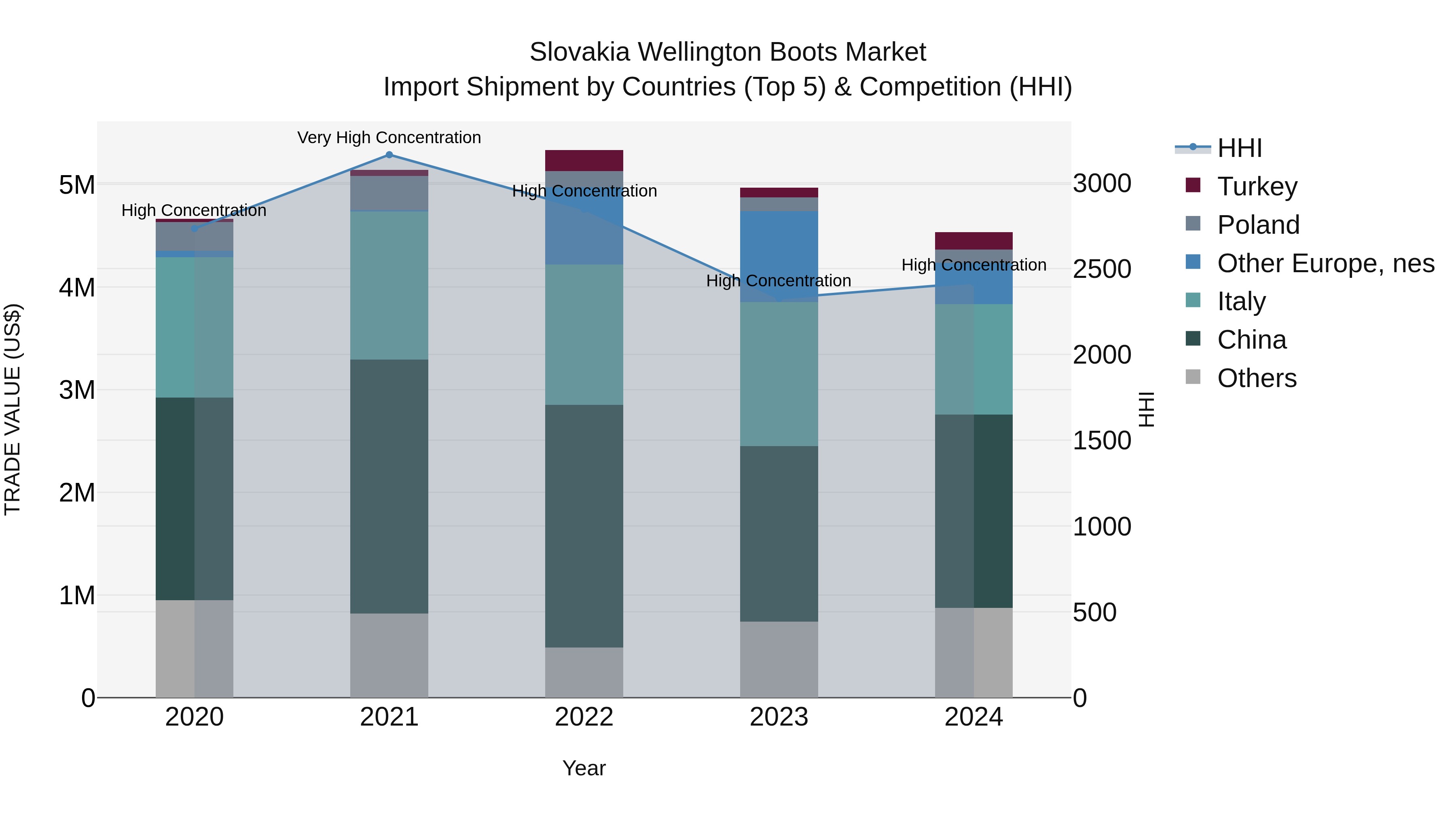 Slovakia Wellington Boots Market Top 5 Importing Countries and Market Competition (HHI) Analysis