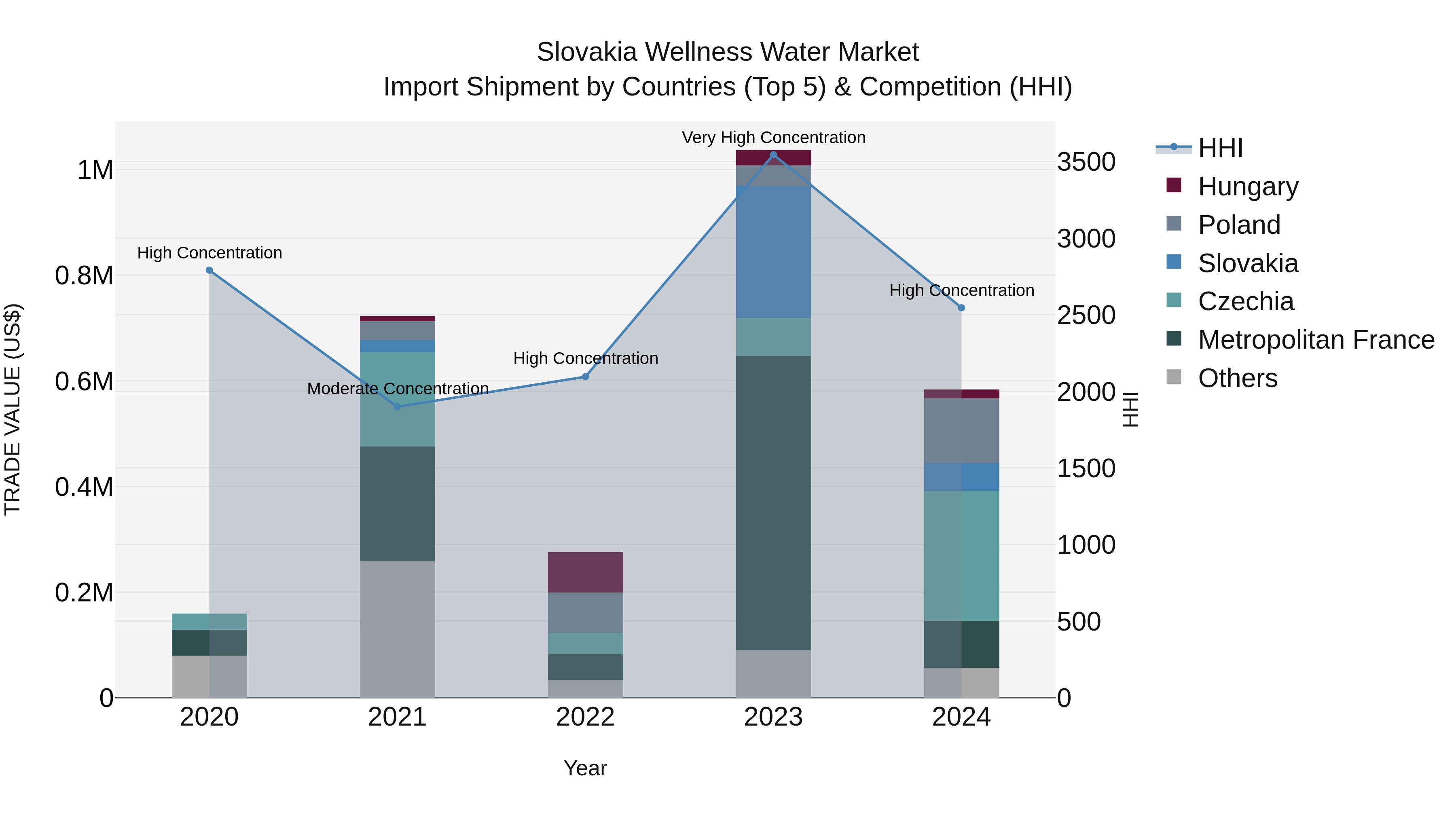 Slovakia Wellness Water Market Top 5 Importing Countries and Market Competition (HHI) Analysis