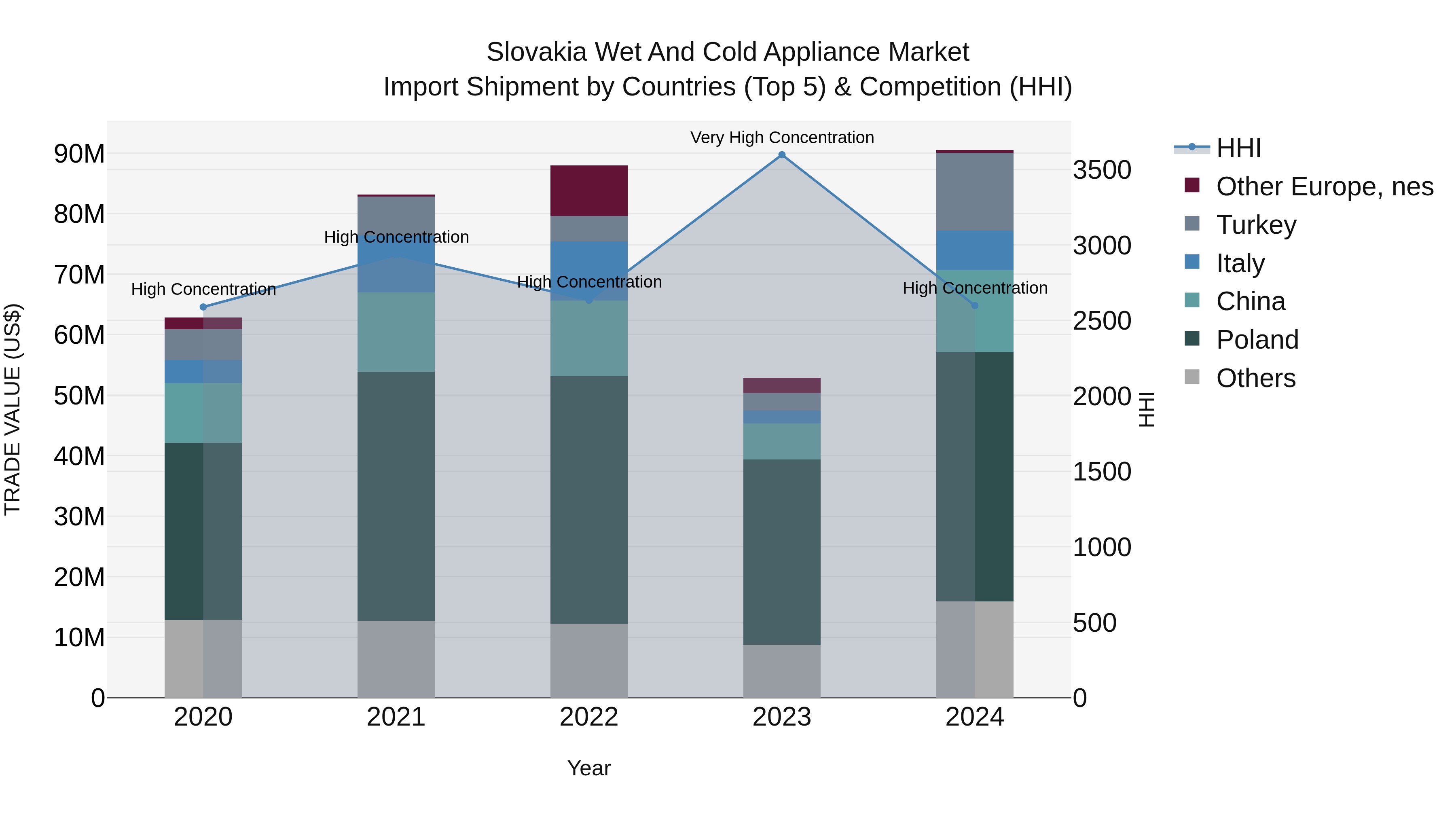 Slovakia Wet And Cold Appliance Market Top 5 Importing Countries and Market Competition (HHI) Analysis