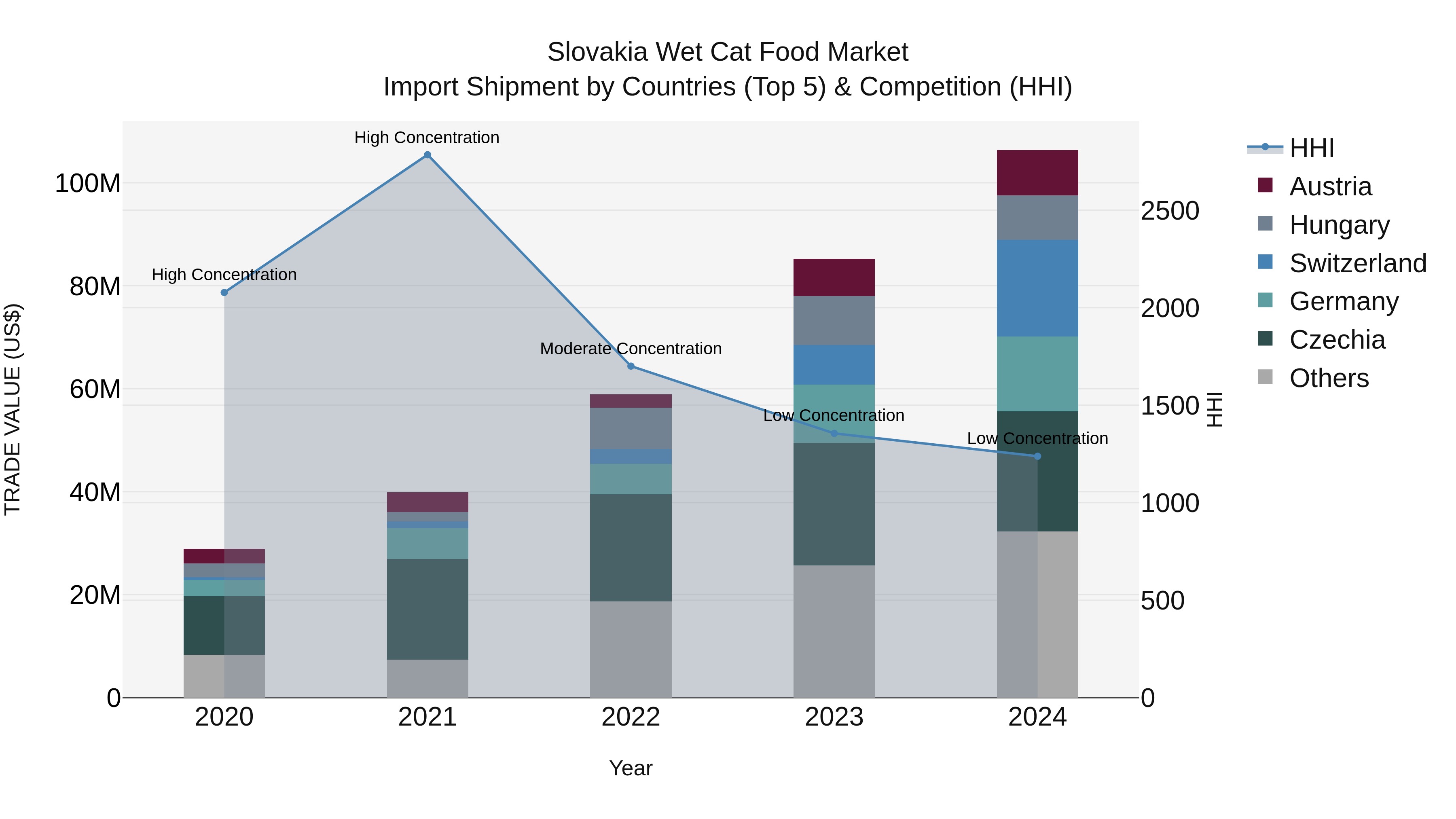 Slovakia Wet Cat Food Market Top 5 Importing Countries and Market Competition (HHI) Analysis