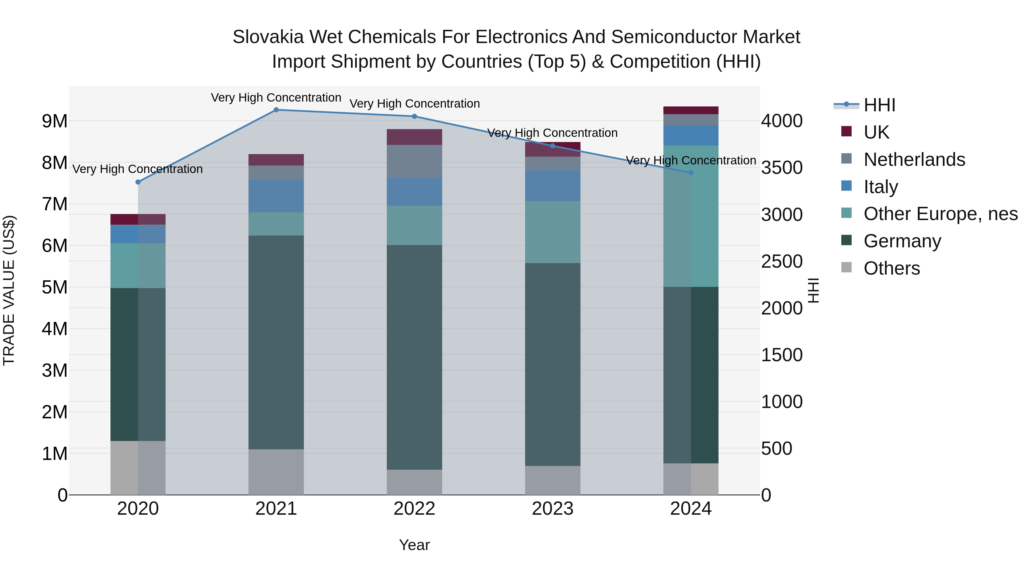 Slovakia Wet Chemicals For Electronics And Semiconductor Market Top 5 Importing Countries and Market Competition (HHI) Analysis