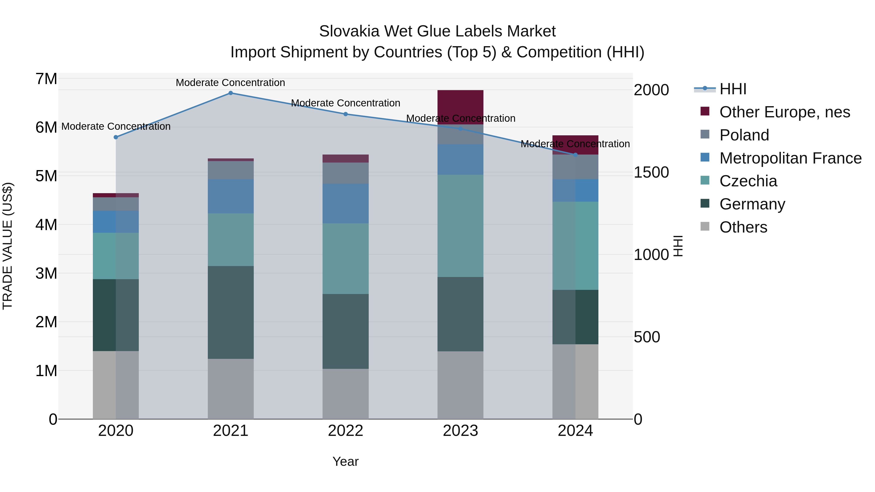 Slovakia Wet Glue Labels Market Top 5 Importing Countries and Market Competition (HHI) Analysis