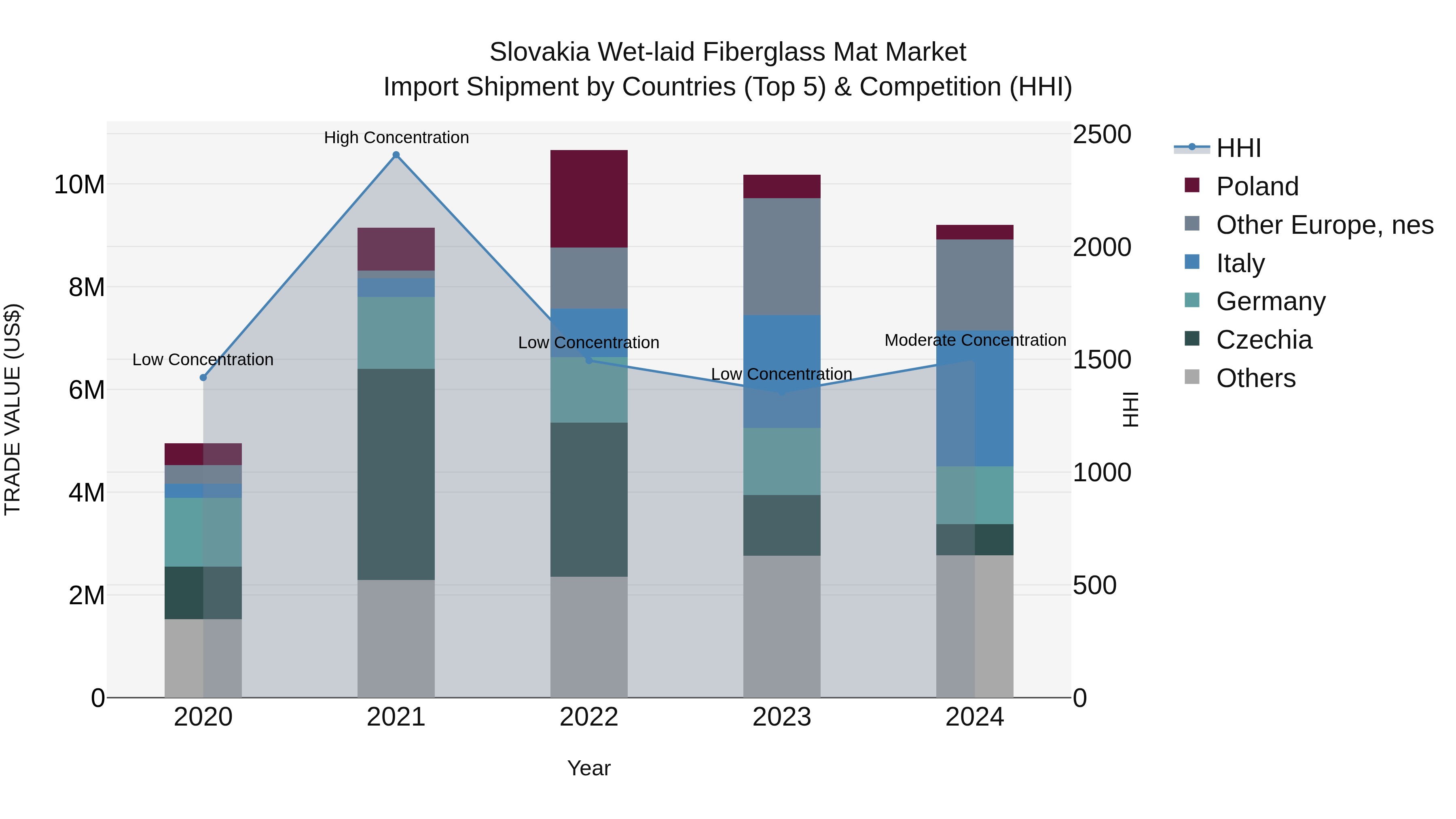 Slovakia Wet Laid Fiberglass Mat Market Top 5 Importing Countries and Market Competition (HHI) Analysis