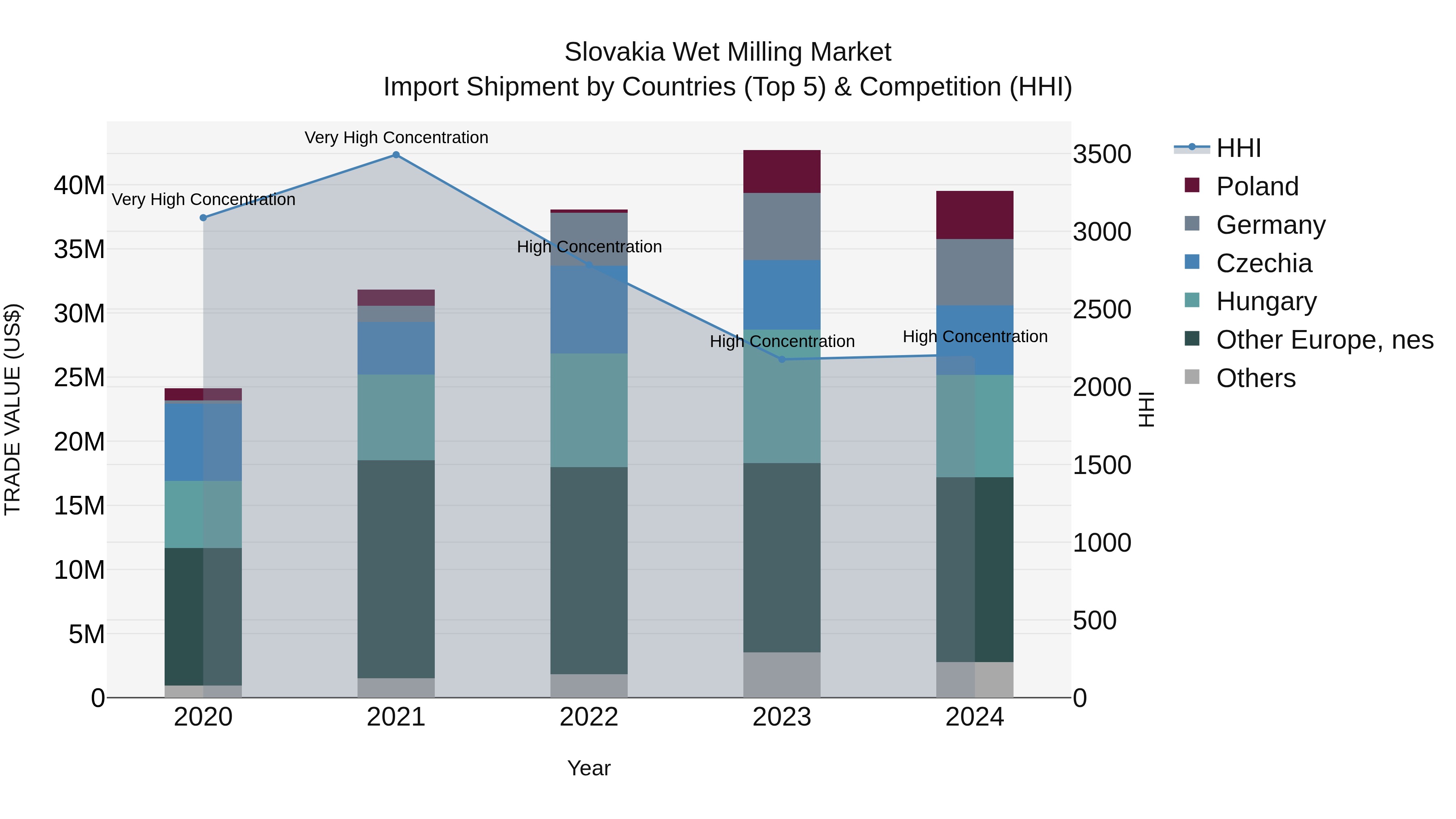 Slovakia Wet Milling Market Top 5 Importing Countries and Market Competition (HHI) Analysis