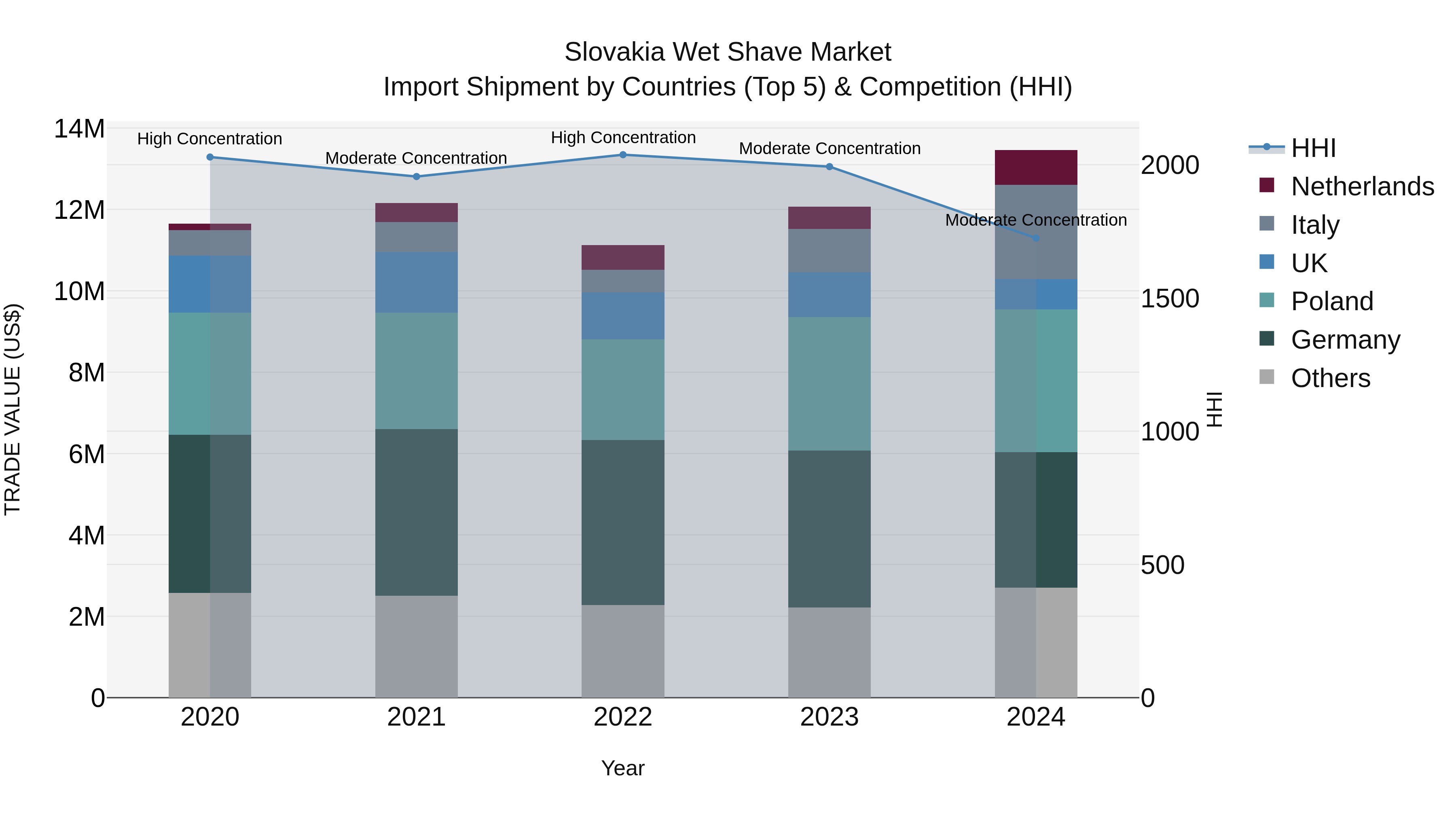 Slovakia Wet Shave Market Top 5 Importing Countries and Market Competition (HHI) Analysis