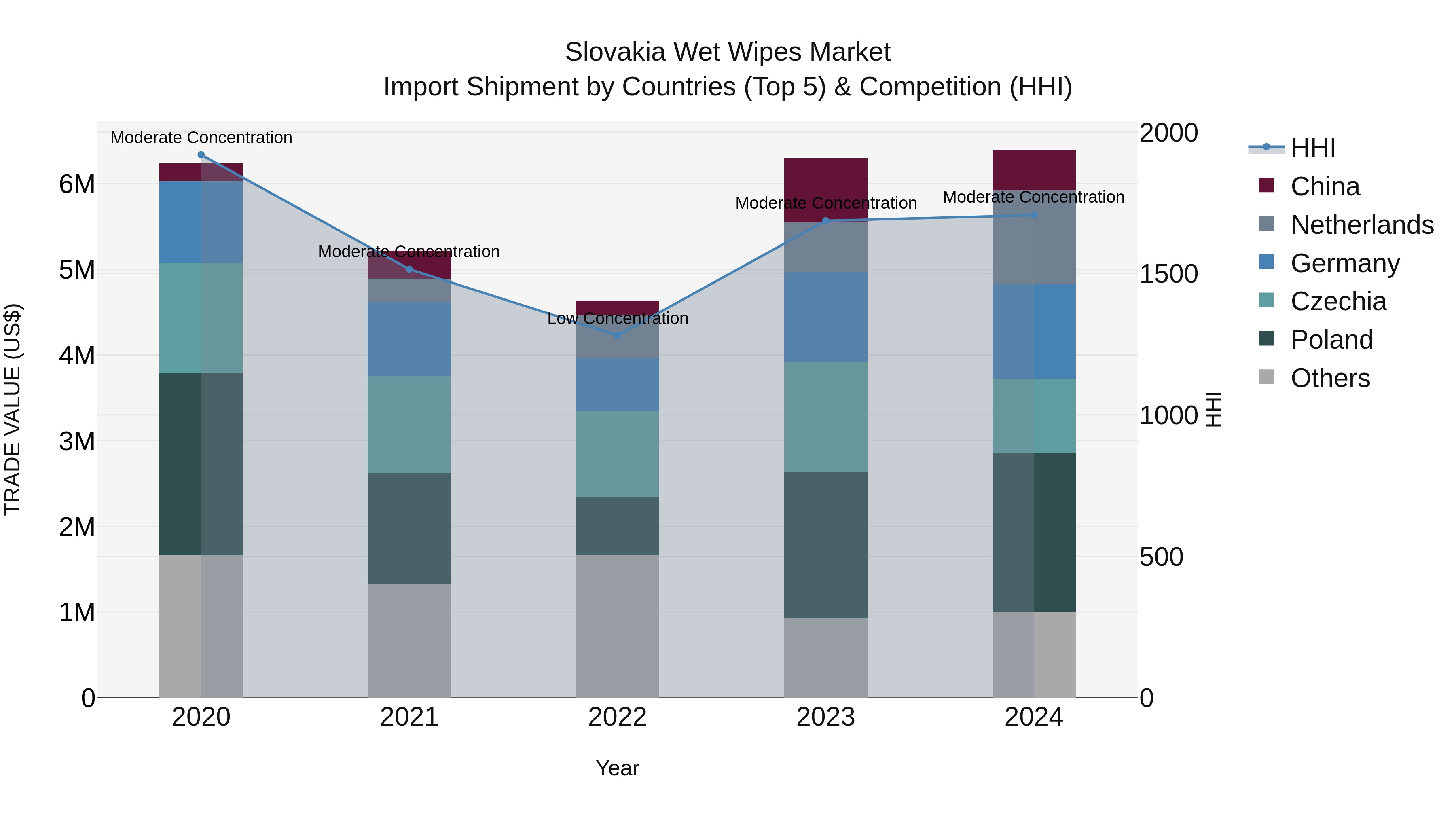 Slovakia Wet Wipes Market Top 5 Importing Countries and Market Competition (HHI) Analysis