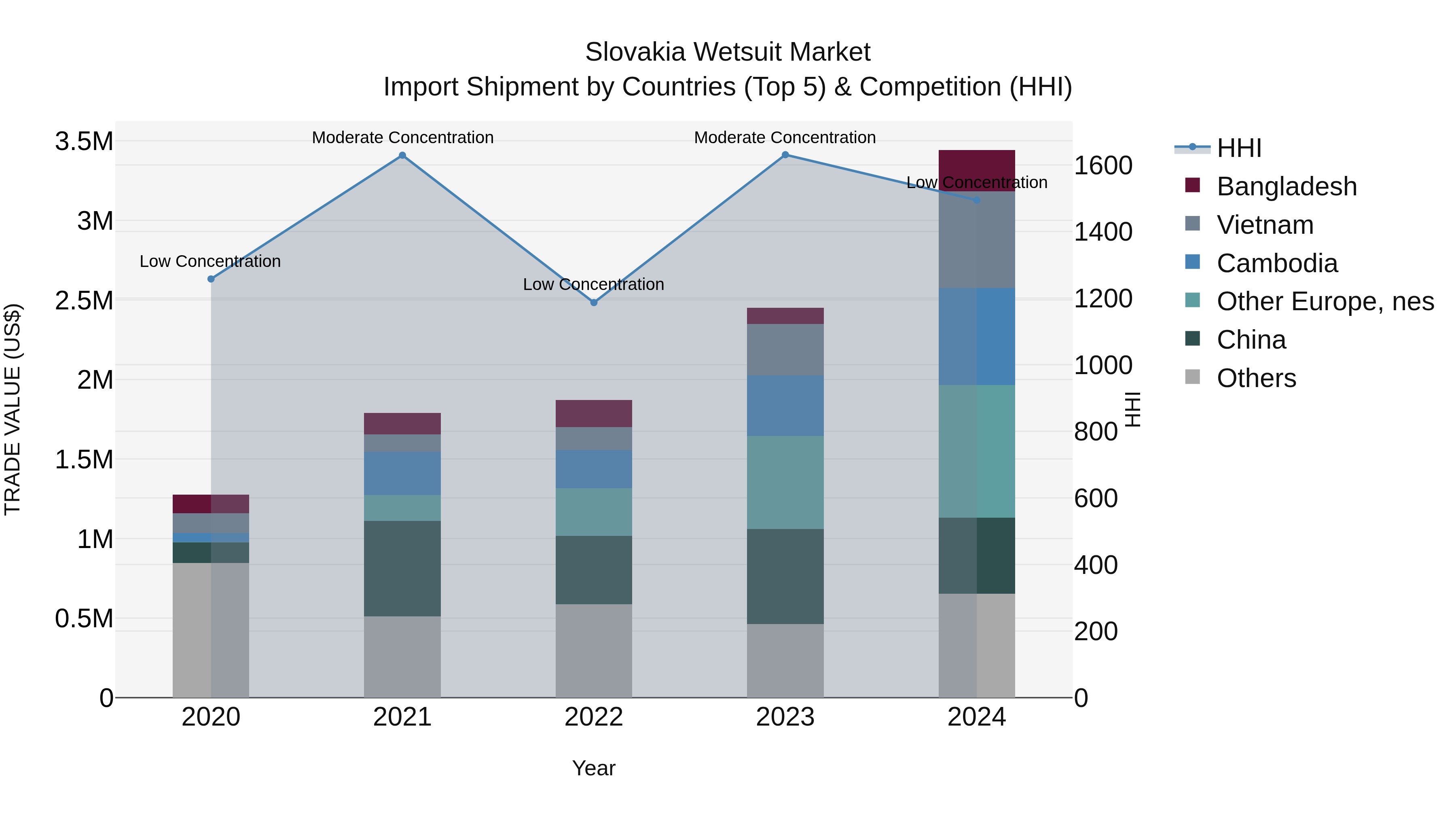 Slovakia Wetsuit Market Top 5 Importing Countries and Market Competition (HHI) Analysis