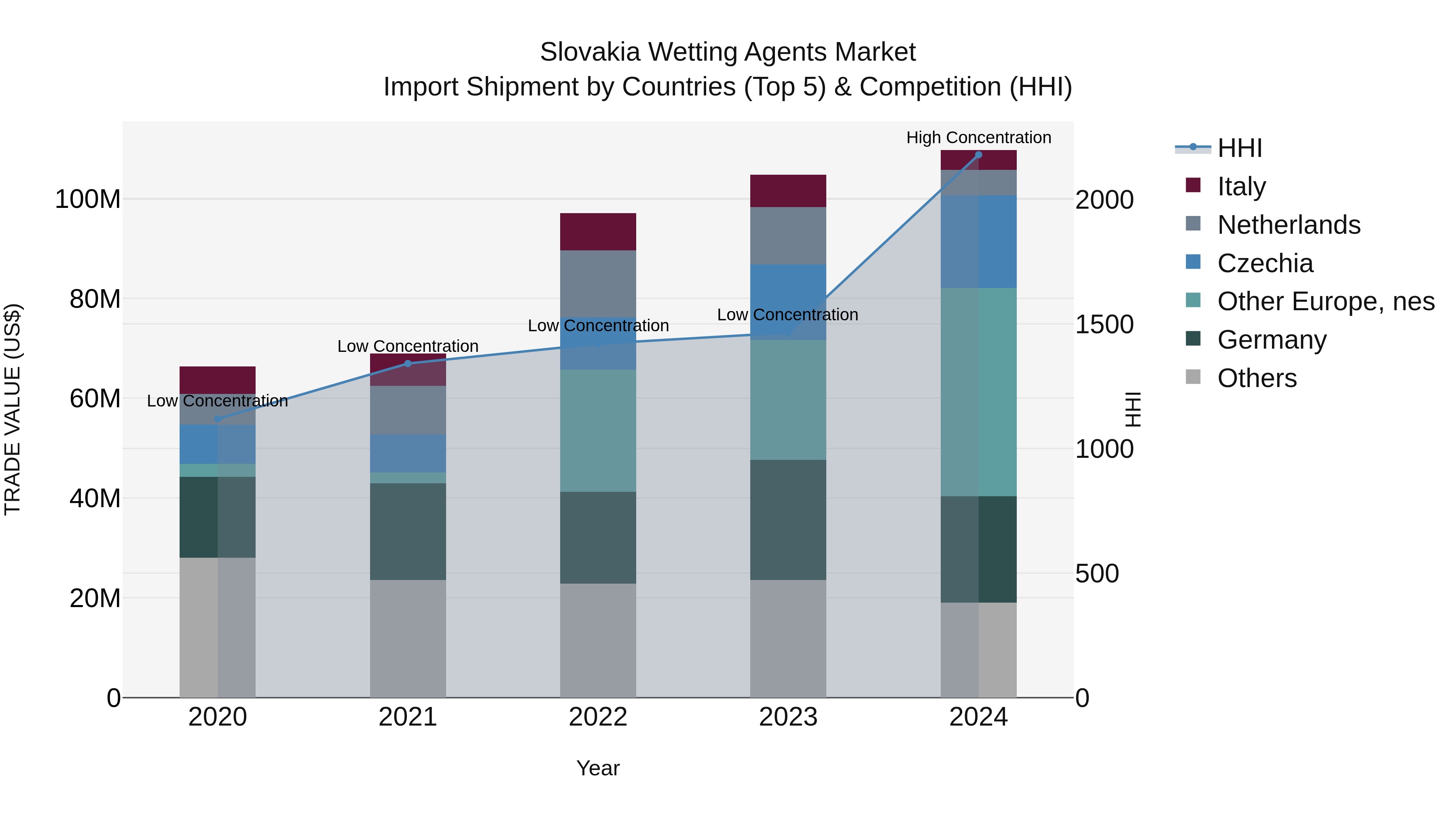 Slovakia Wetting Agents Market Top 5 Importing Countries and Market Competition (HHI) Analysis