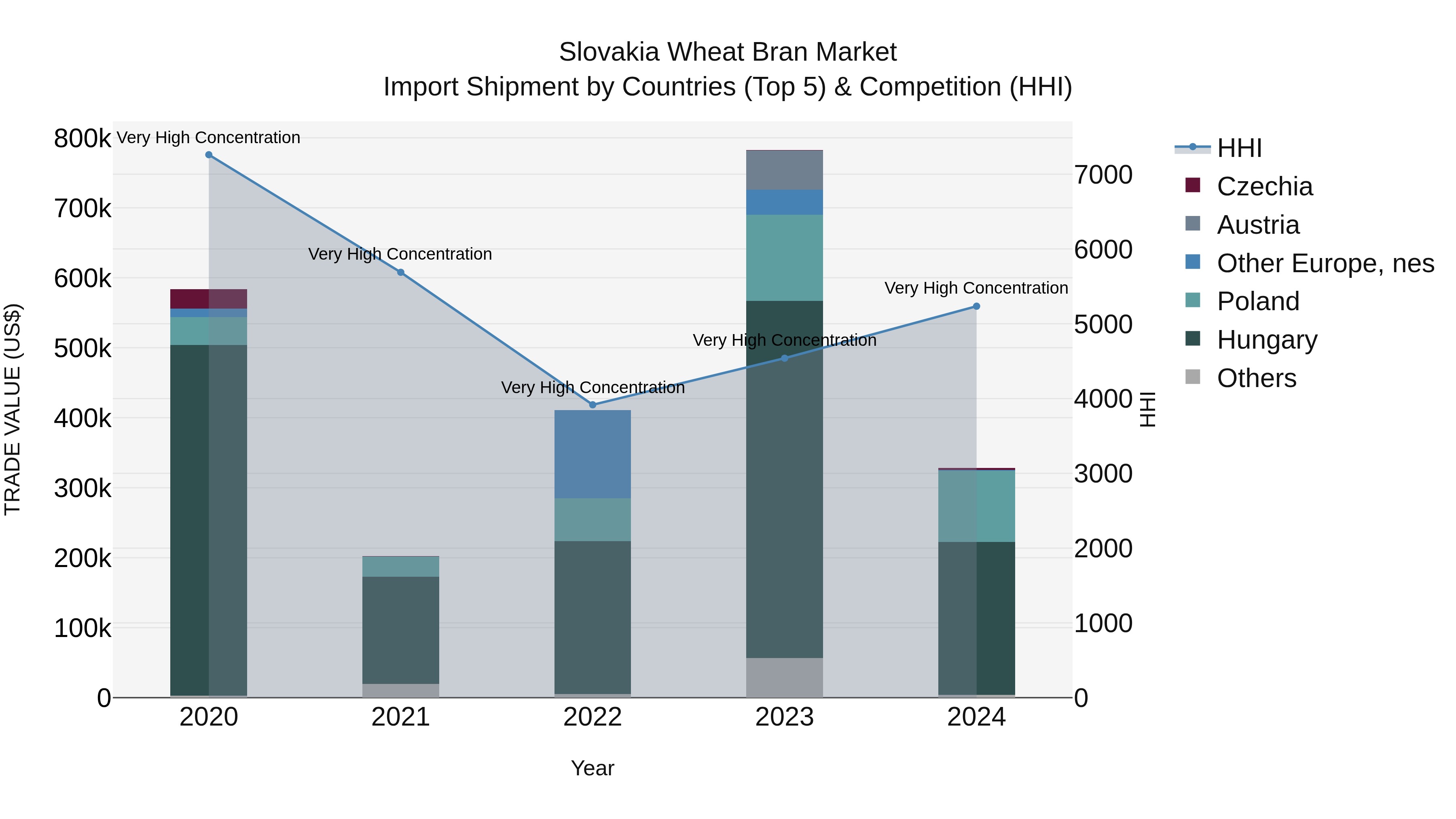 Slovakia Wheat Bran Market Top 5 Importing Countries and Market Competition (HHI) Analysis