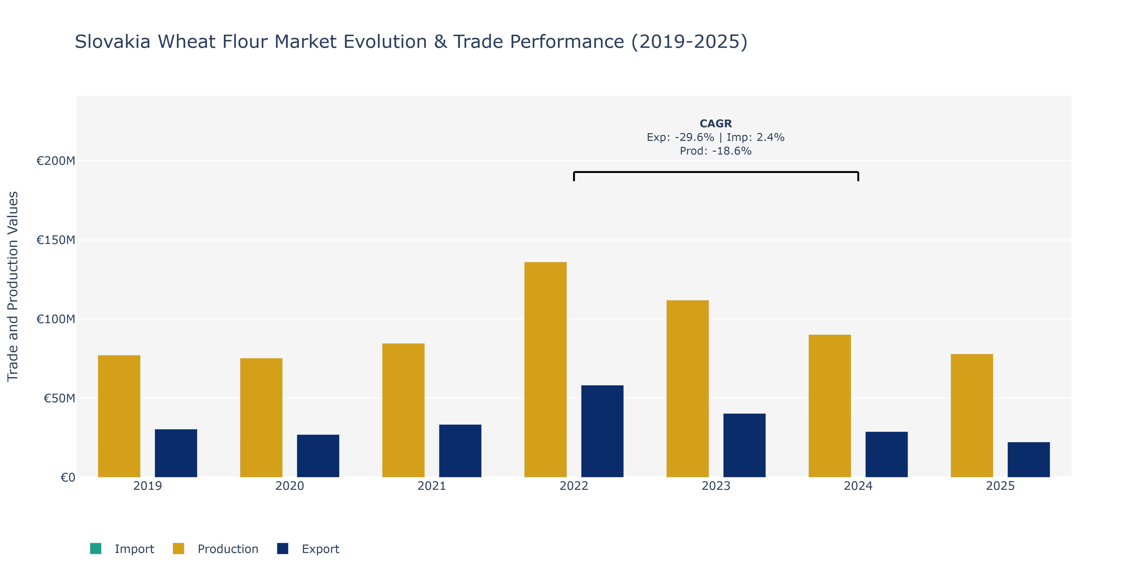 Slovakia Wheat Flour Market: Production & Trade Performance (2019-2025)