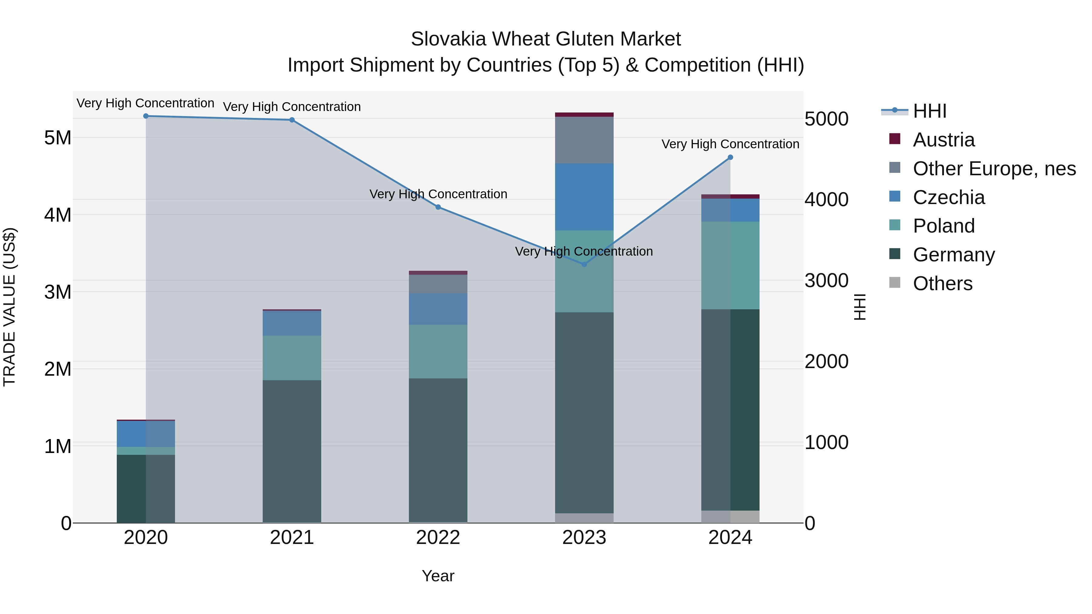 Slovakia Wheat Gluten Market Top 5 Importing Countries and Market Competition (HHI) Analysis
