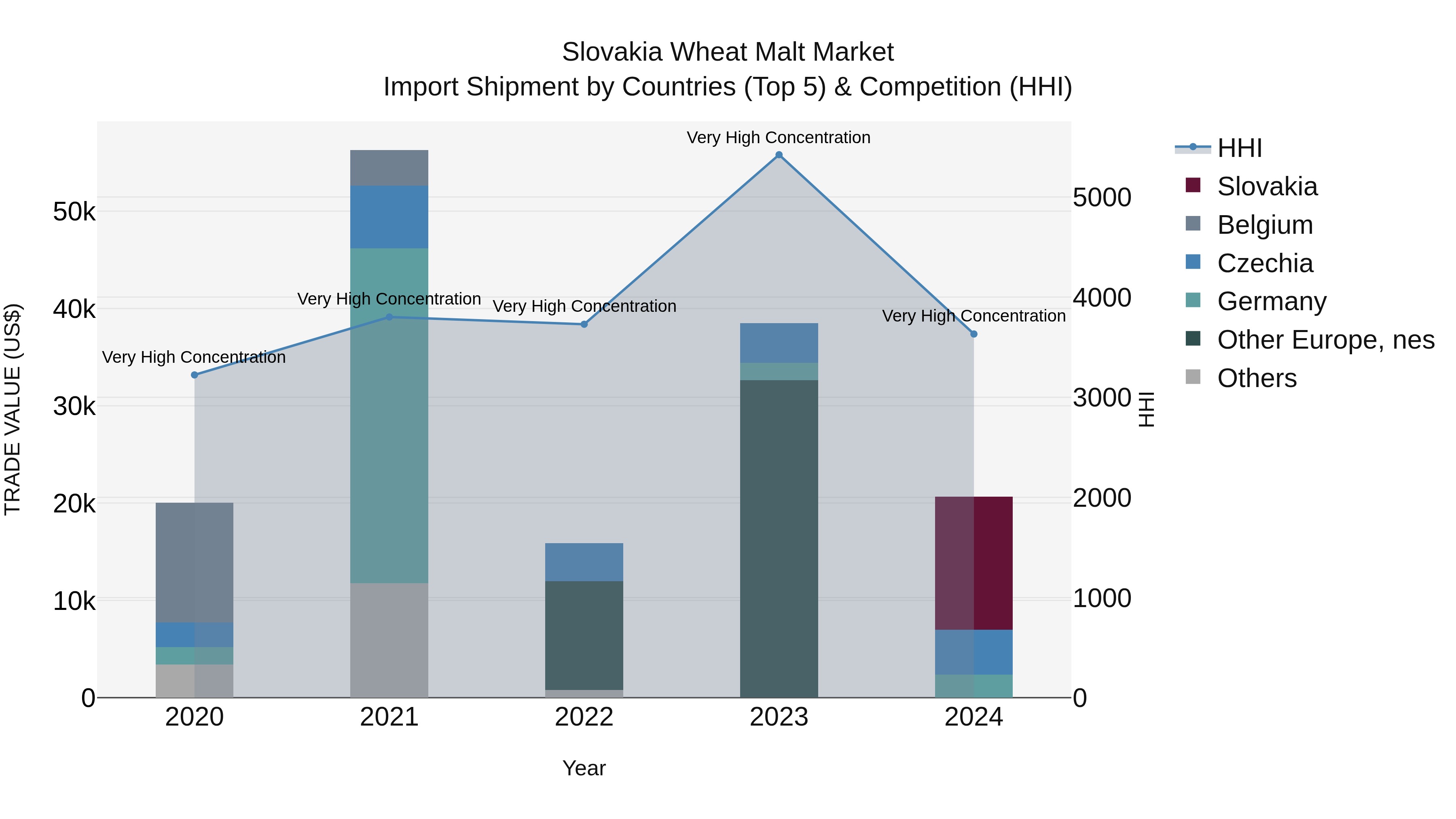 Slovakia Wheat Malt Market Top 5 Importing Countries and Market Competition (HHI) Analysis