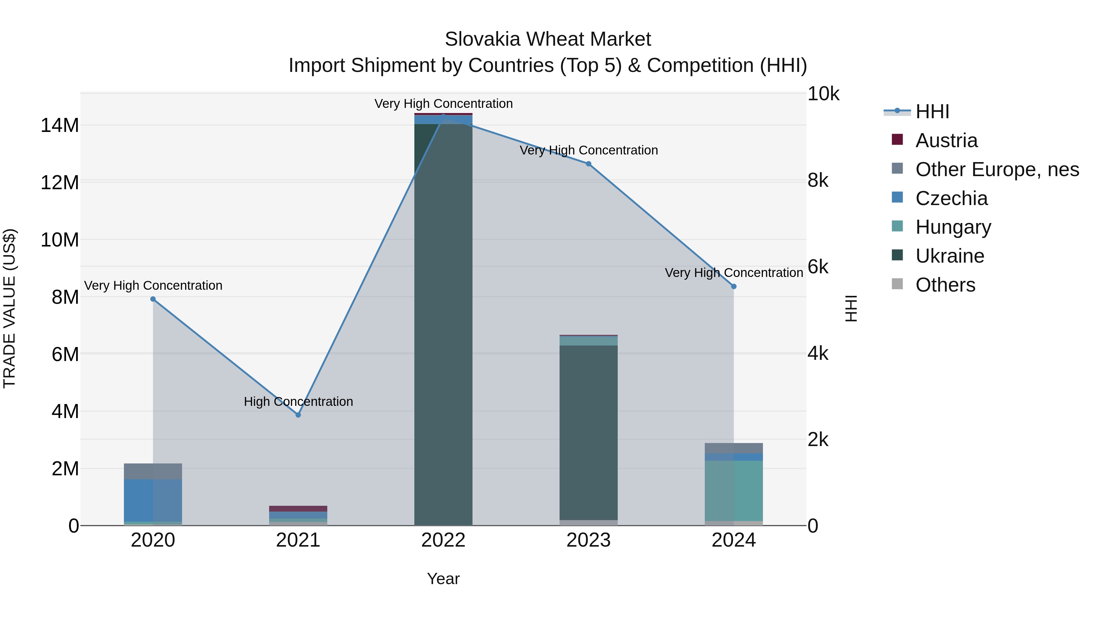 Slovakia Wheat Market Top 5 Importing Countries and Market Competition (HHI) Analysis