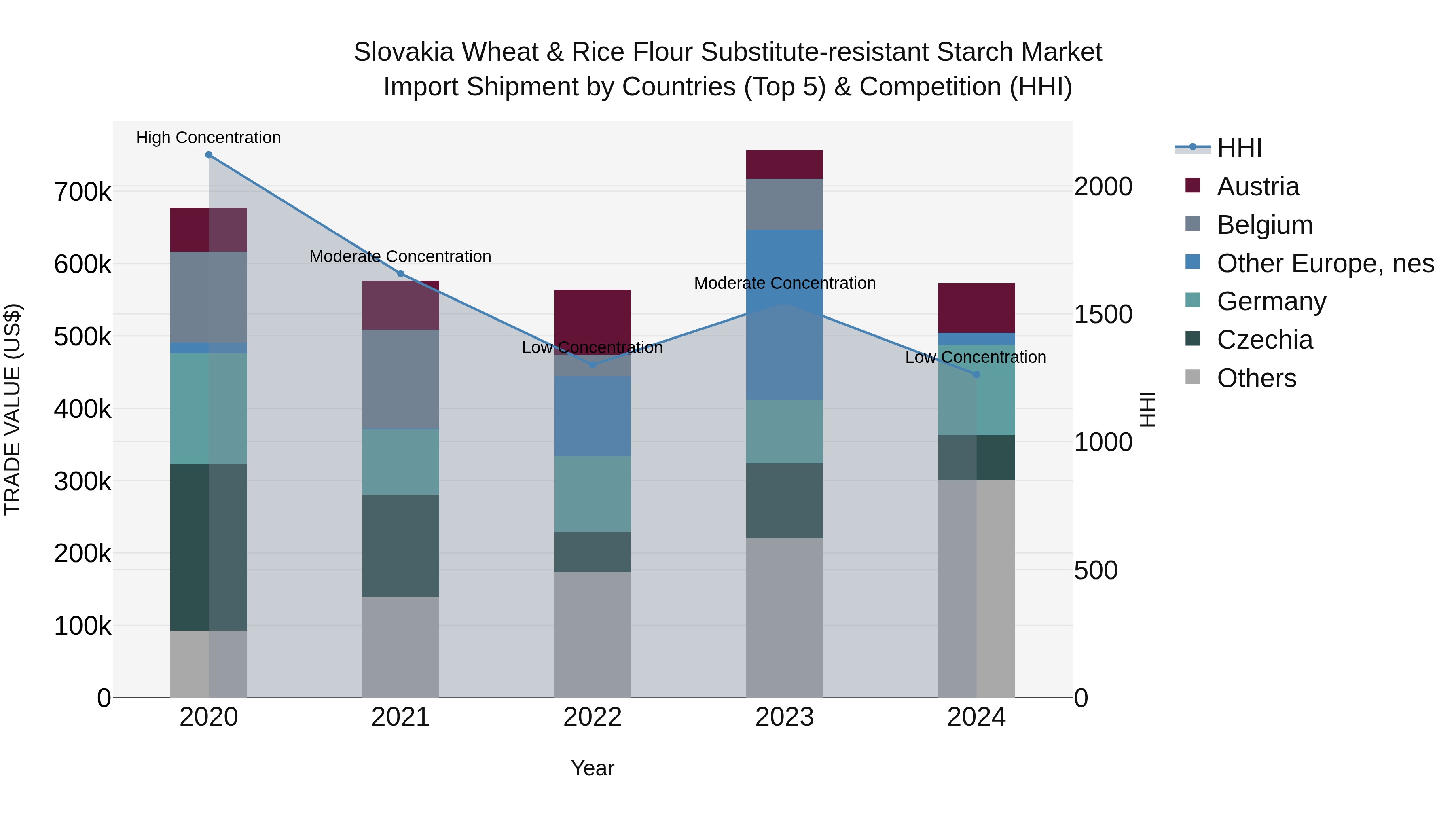 Slovakia Wheat & Rice Flour Substitute Resistant Starch Market Top 5 Importing Countries and Market Competition (HHI) Analysis
