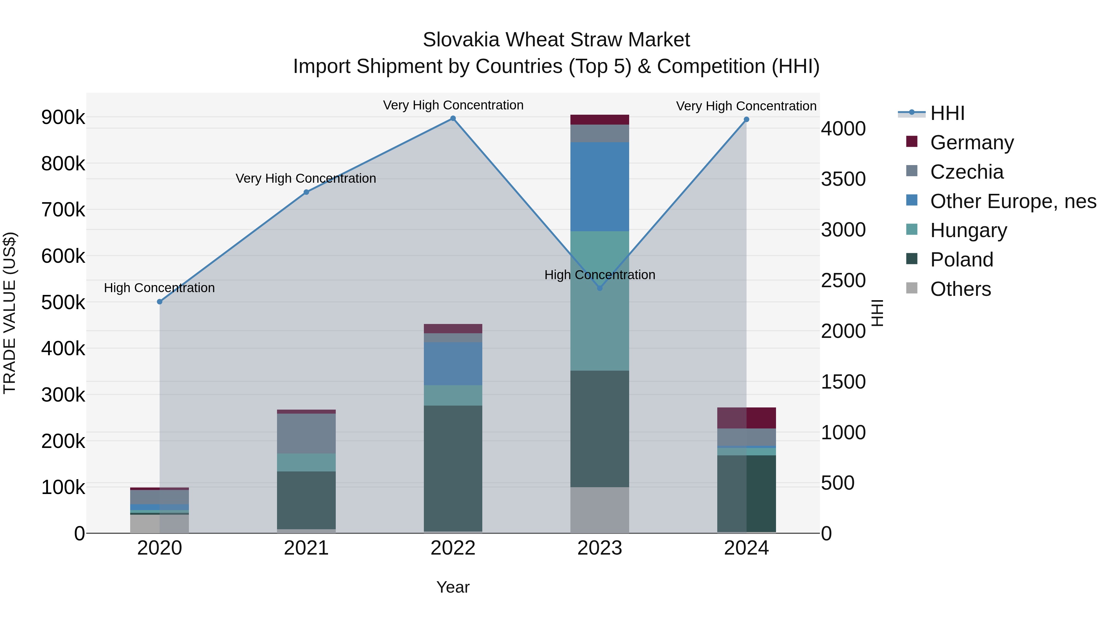Slovakia Wheat Straw Market Top 5 Importing Countries and Market Competition (HHI) Analysis