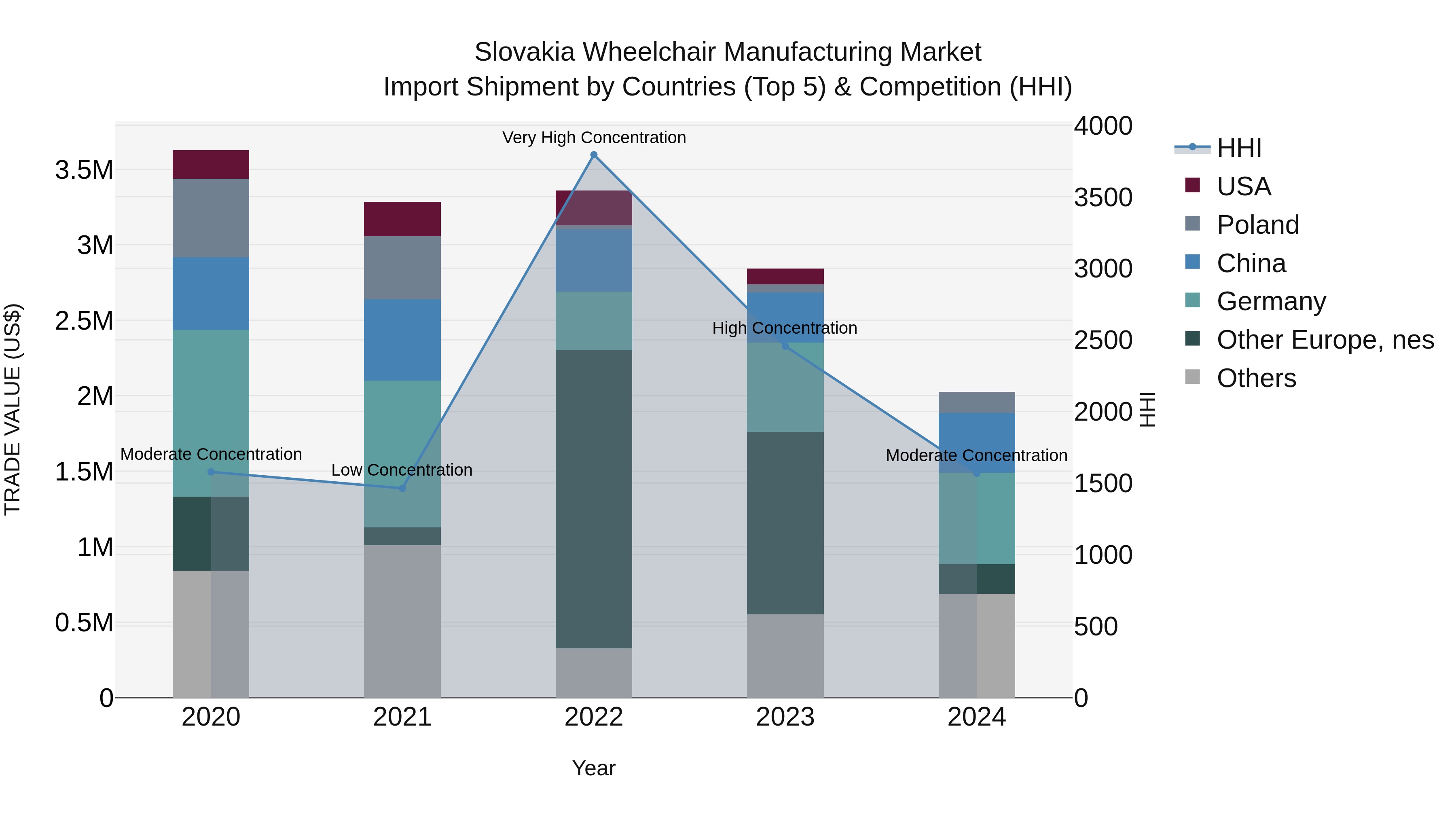 Slovakia Wheelchair Manufacturing Market Top 5 Importing Countries and Market Competition (HHI) Analysis