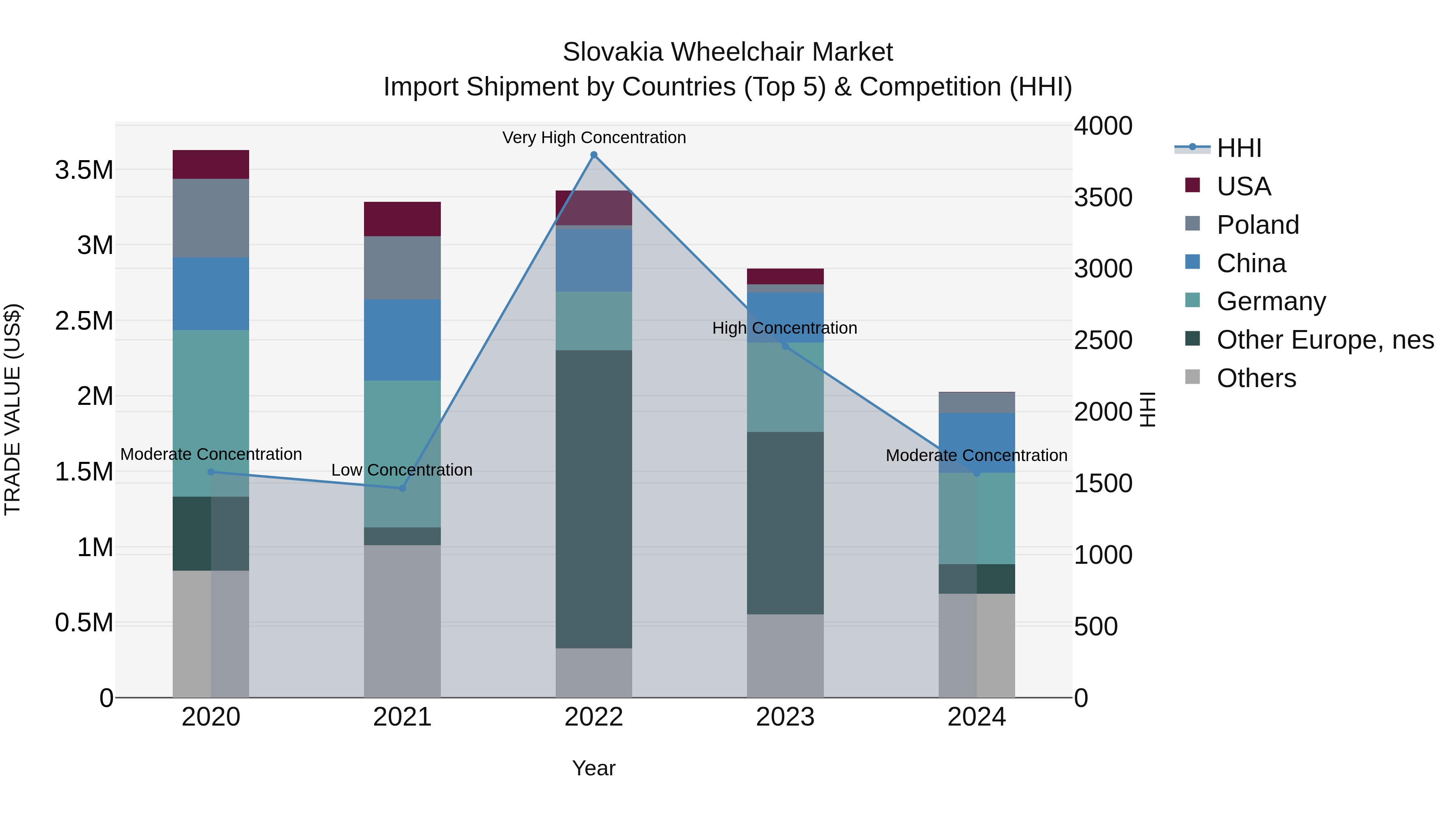 Slovakia Wheelchair Market Top 5 Importing Countries and Market Competition (HHI) Analysis