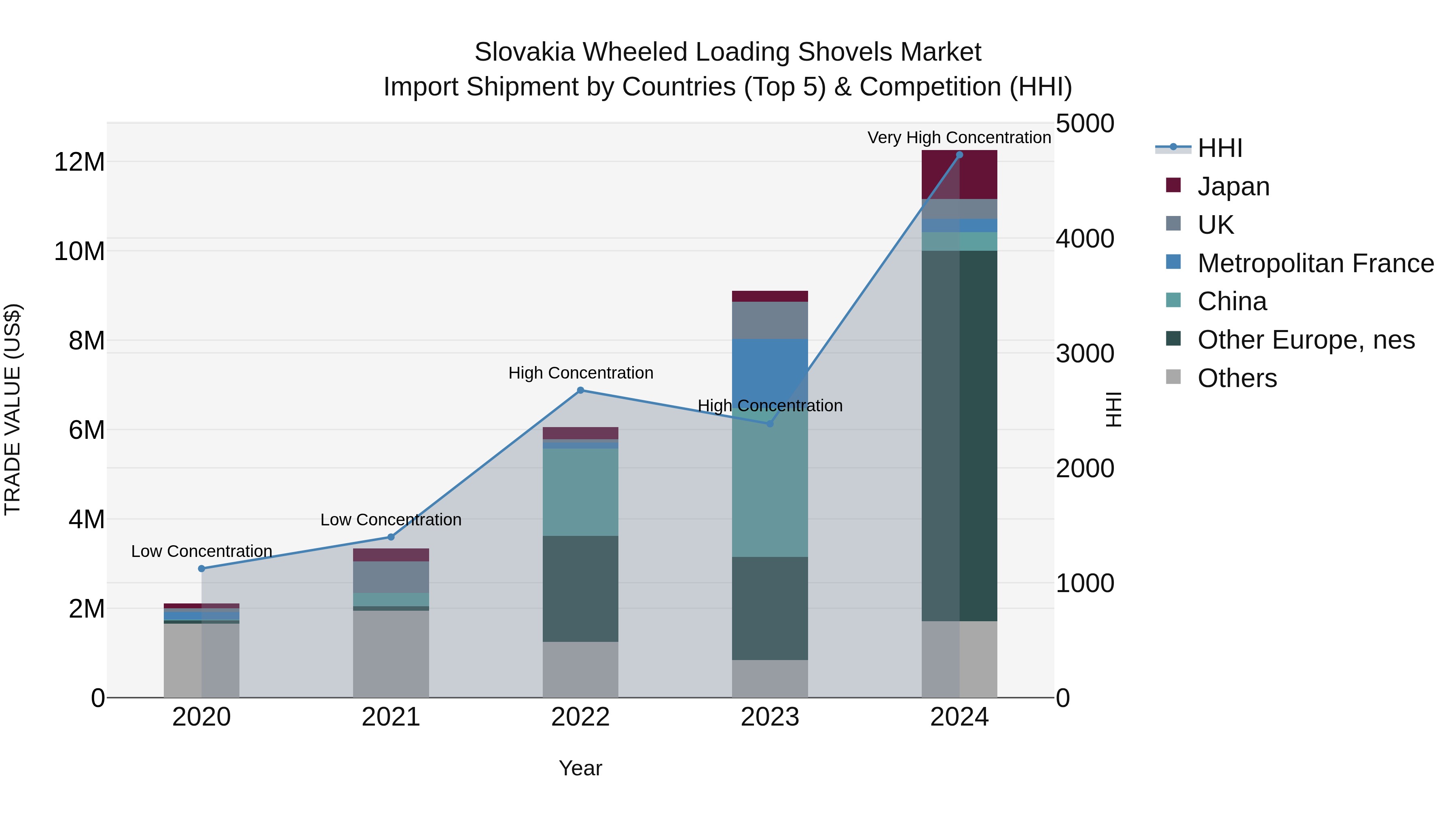Slovakia Wheeled Loading Shovels Market Top 5 Importing Countries and Market Competition (HHI) Analysis
