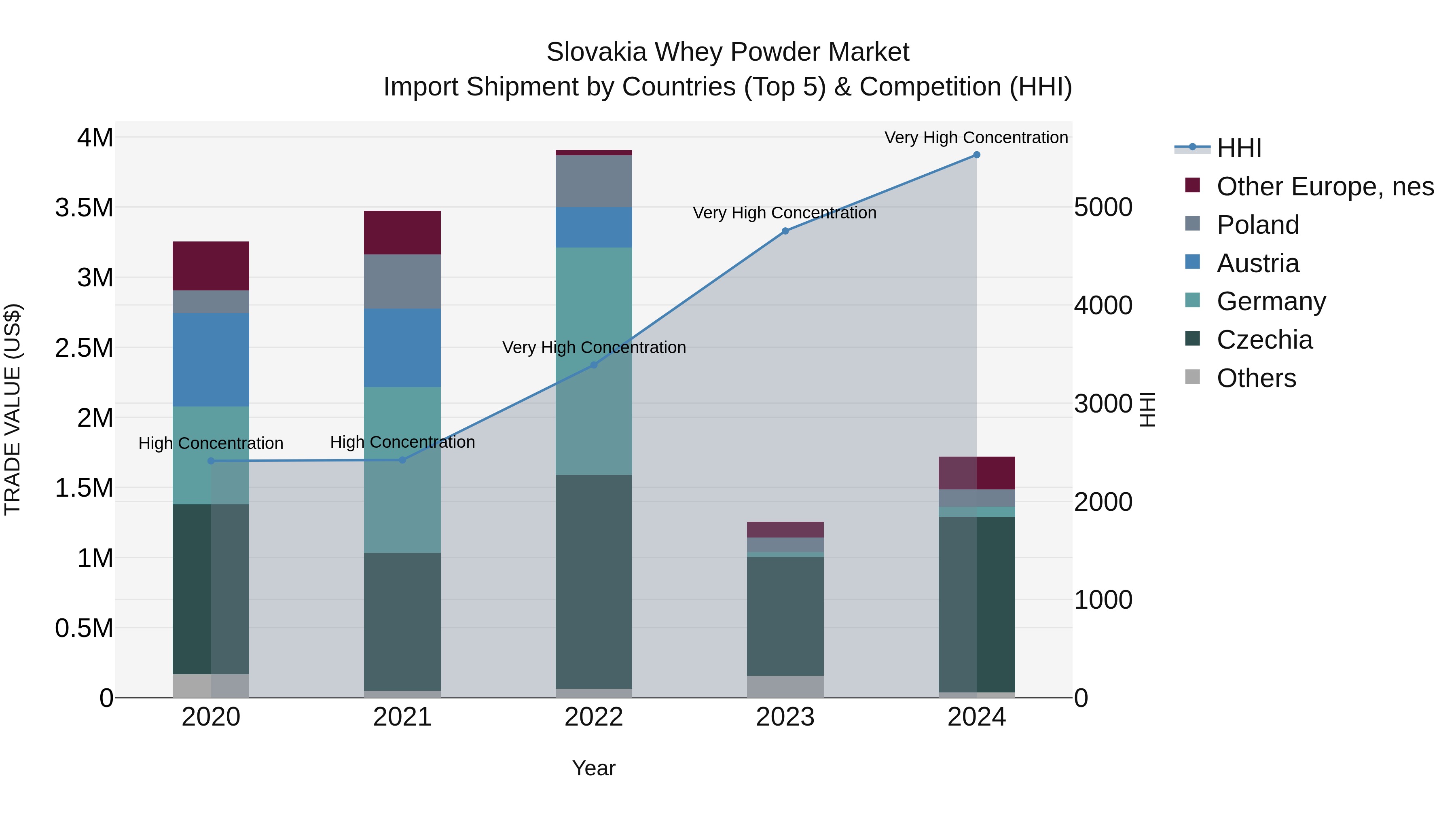 Slovakia Whey Powder Market Top 5 Importing Countries and Market Competition (HHI) Analysis