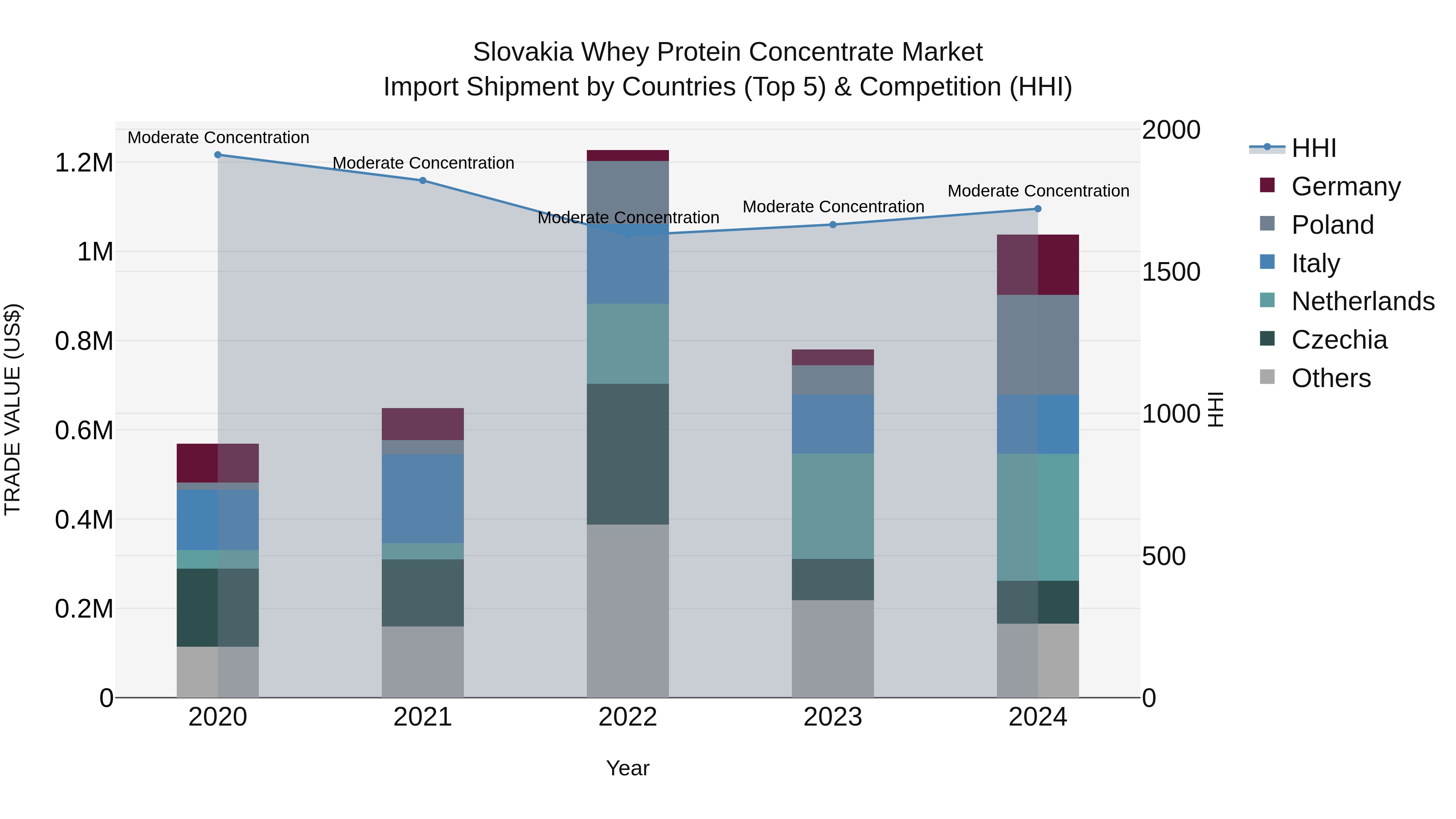 Slovakia Whey Protein Concentrate Market Top 5 Importing Countries and Market Competition (HHI) Analysis