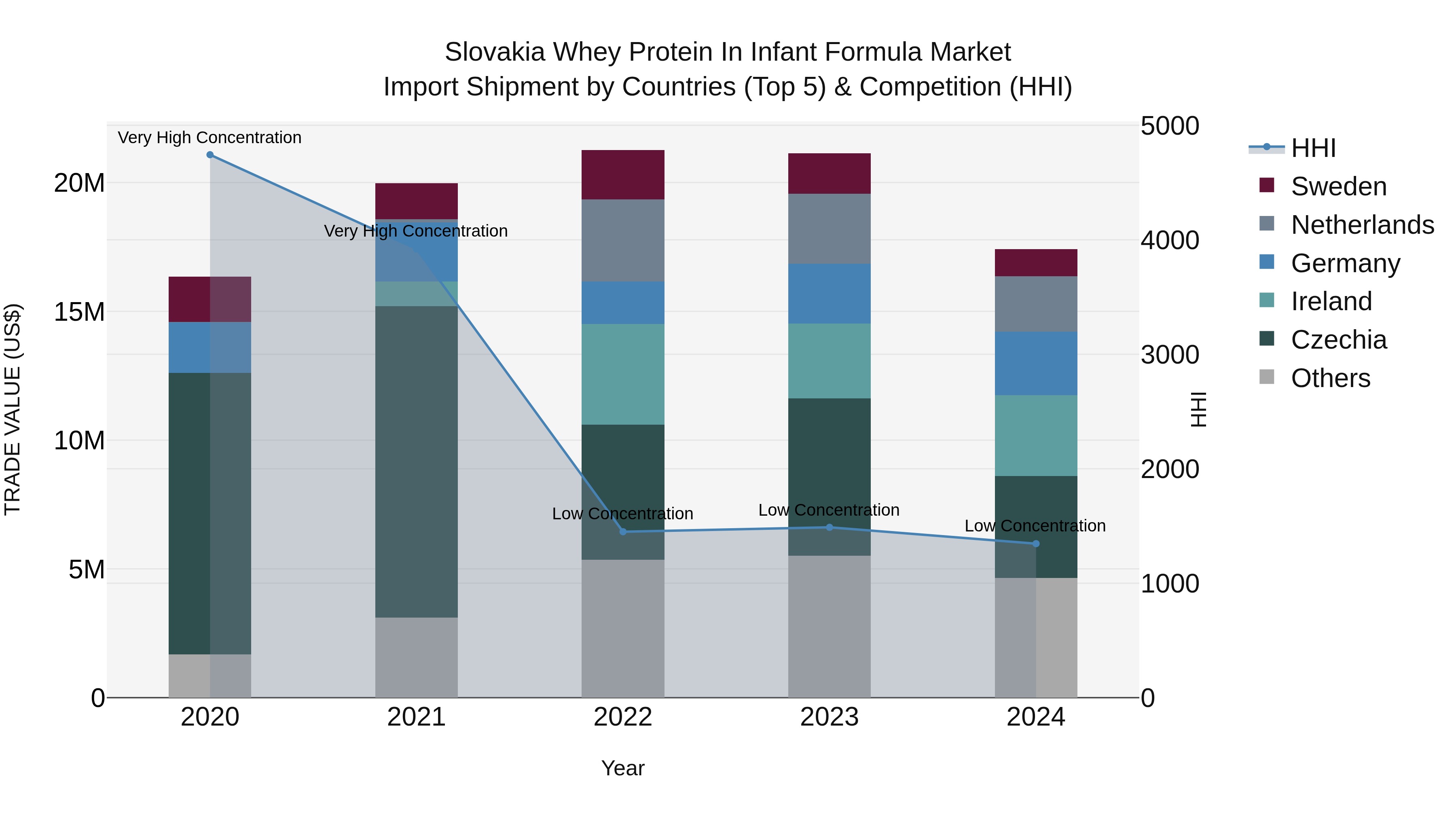 Slovakia Whey Protein In Infant Formula Market Top 5 Importing Countries and Market Competition (HHI) Analysis
