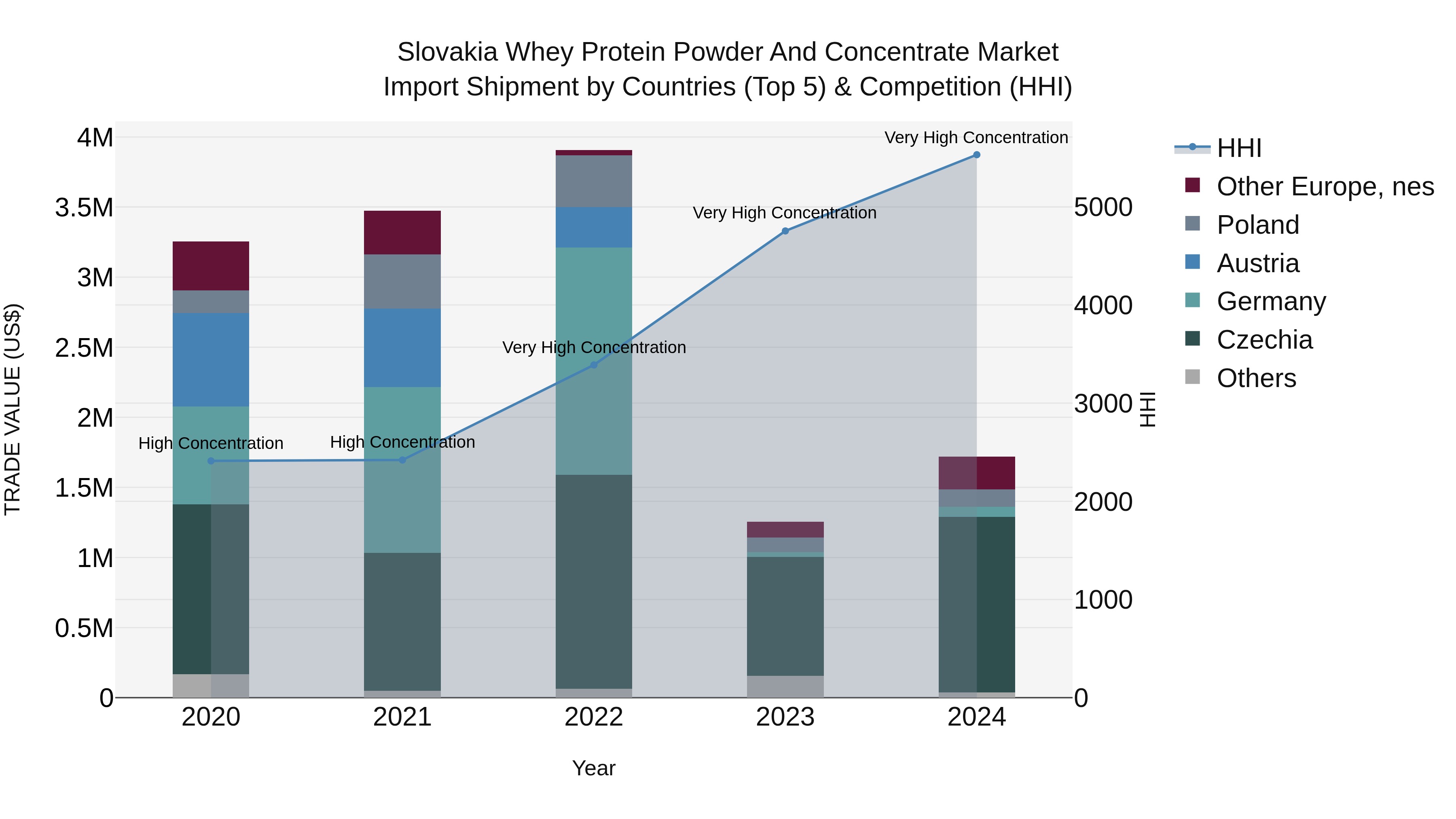 Slovakia Whey Protein Powder And Concentrate Market Top 5 Importing Countries and Market Competition (HHI) Analysis