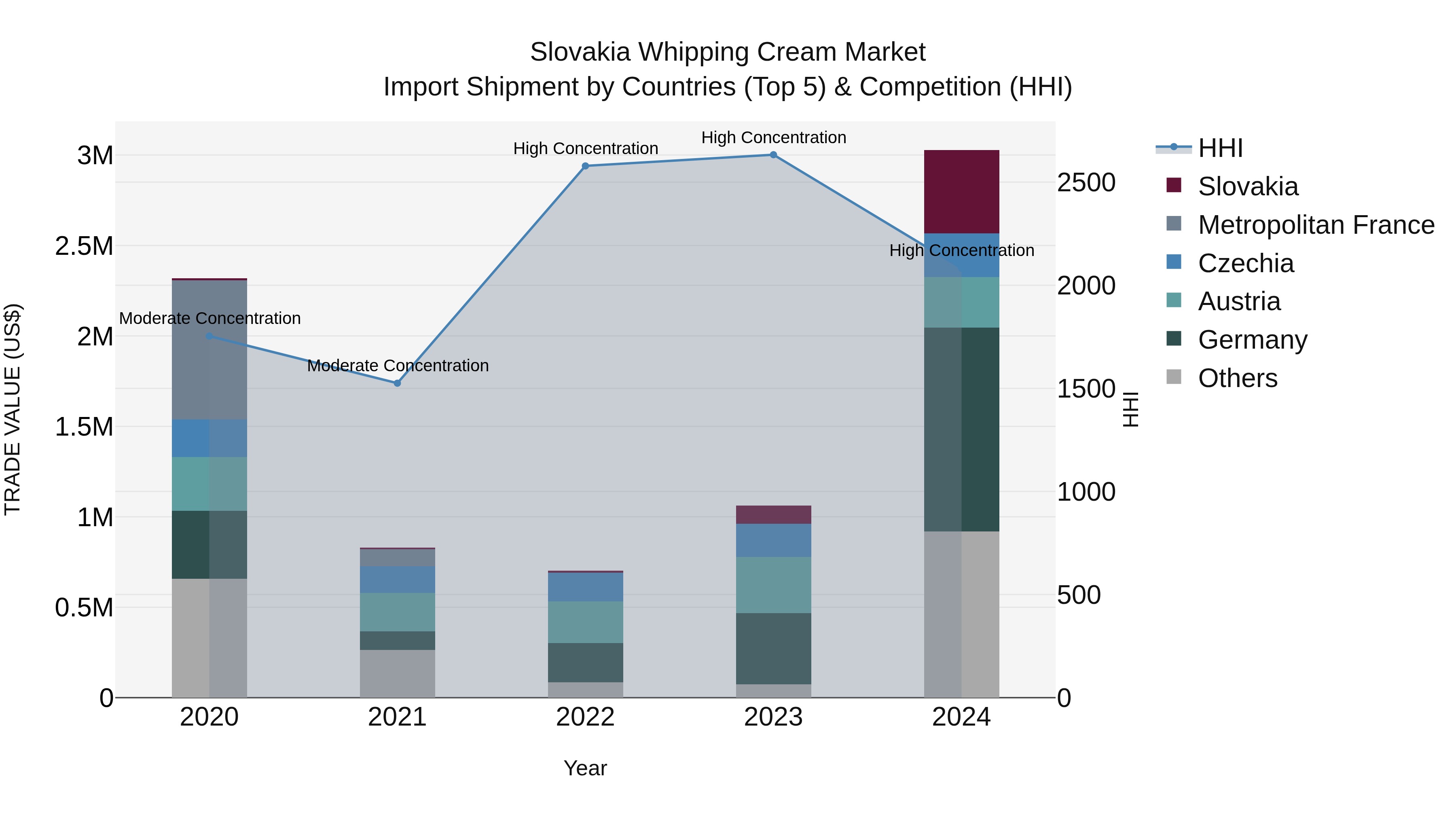 Slovakia Whipping Cream Market Top 5 Importing Countries and Market Competition (HHI) Analysis