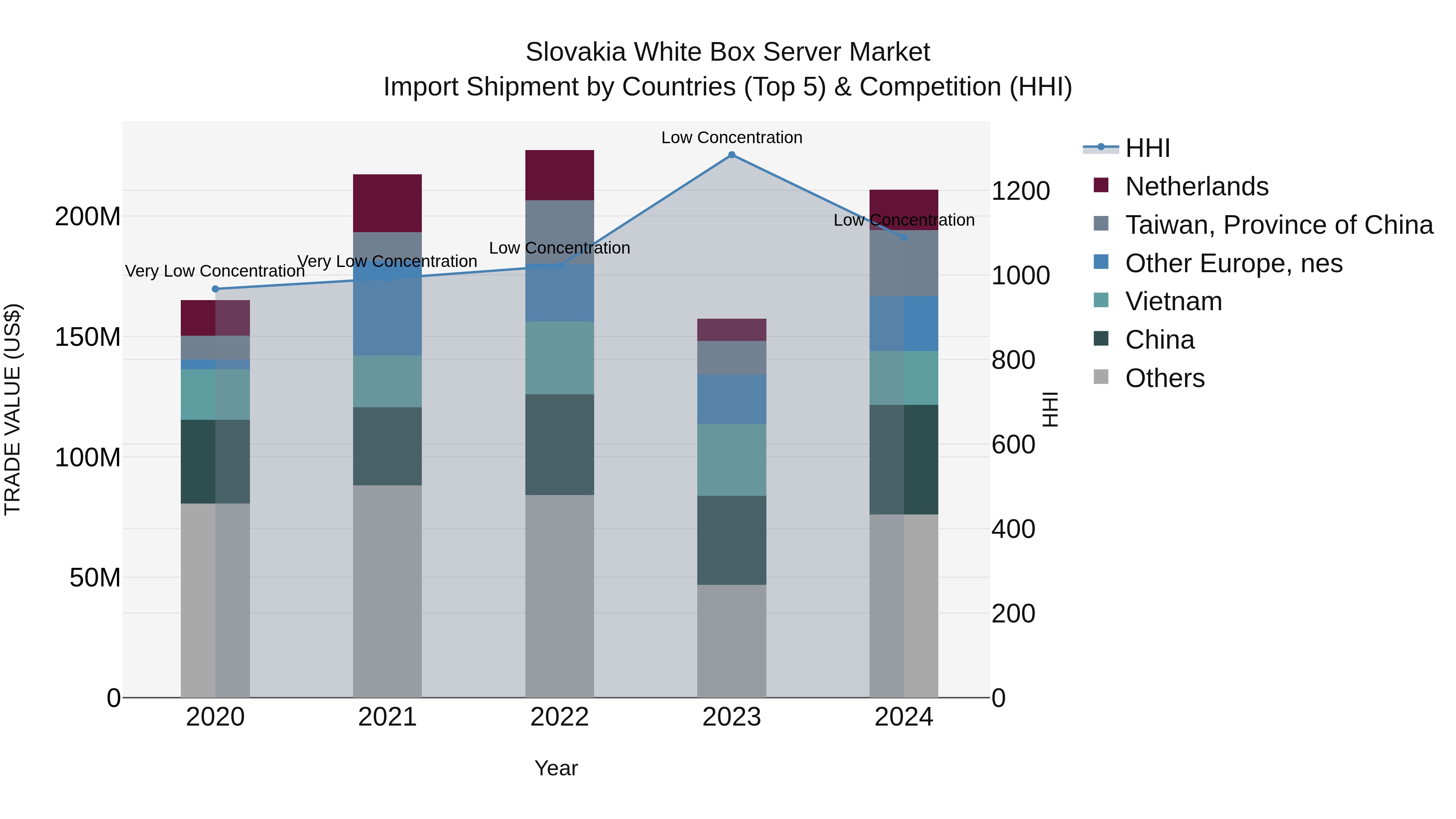 Slovakia White Box Server Market Top 5 Importing Countries and Market Competition (HHI) Analysis