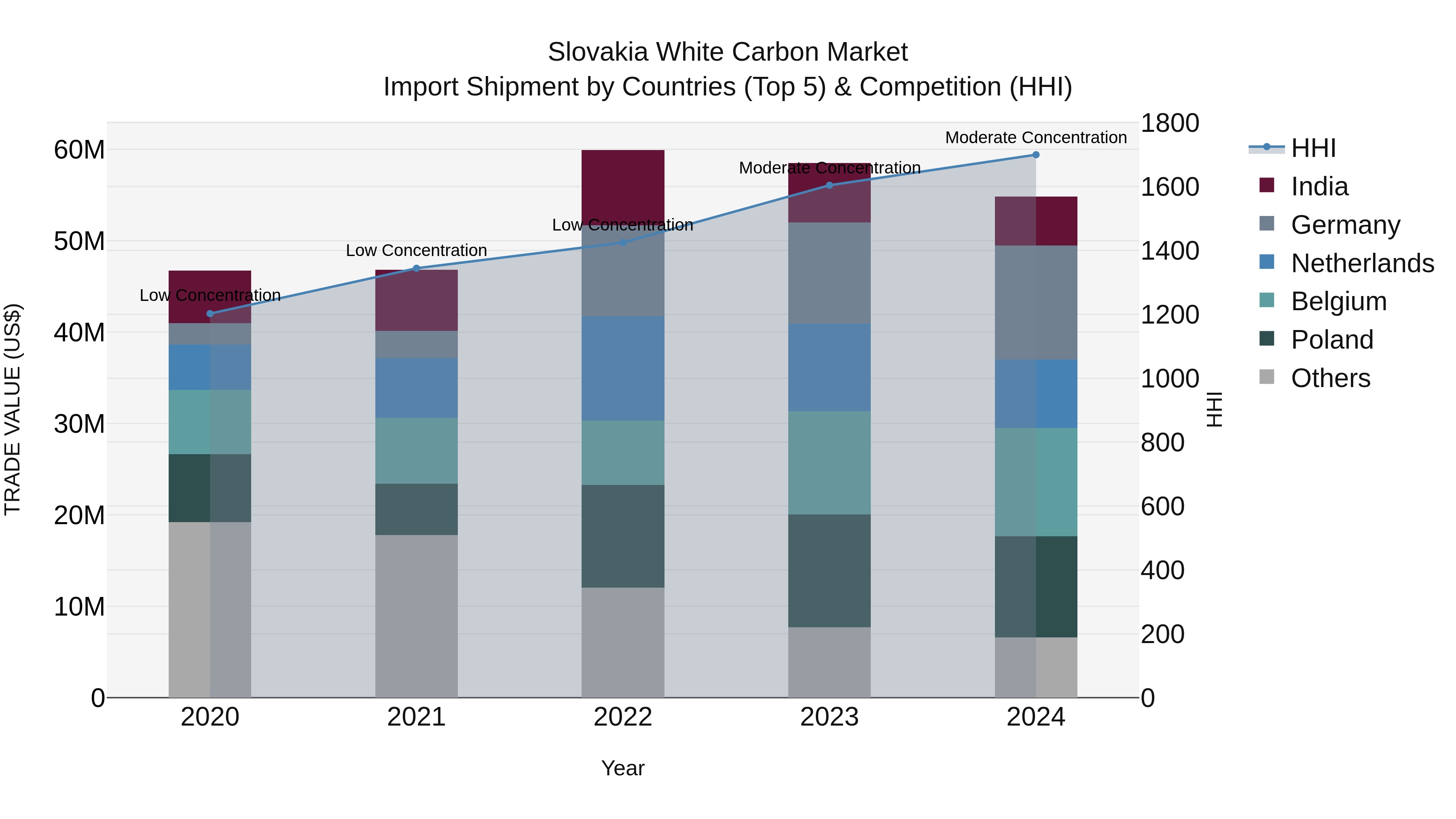 Slovakia White Carbon Market Top 5 Importing Countries and Market Competition (HHI) Analysis