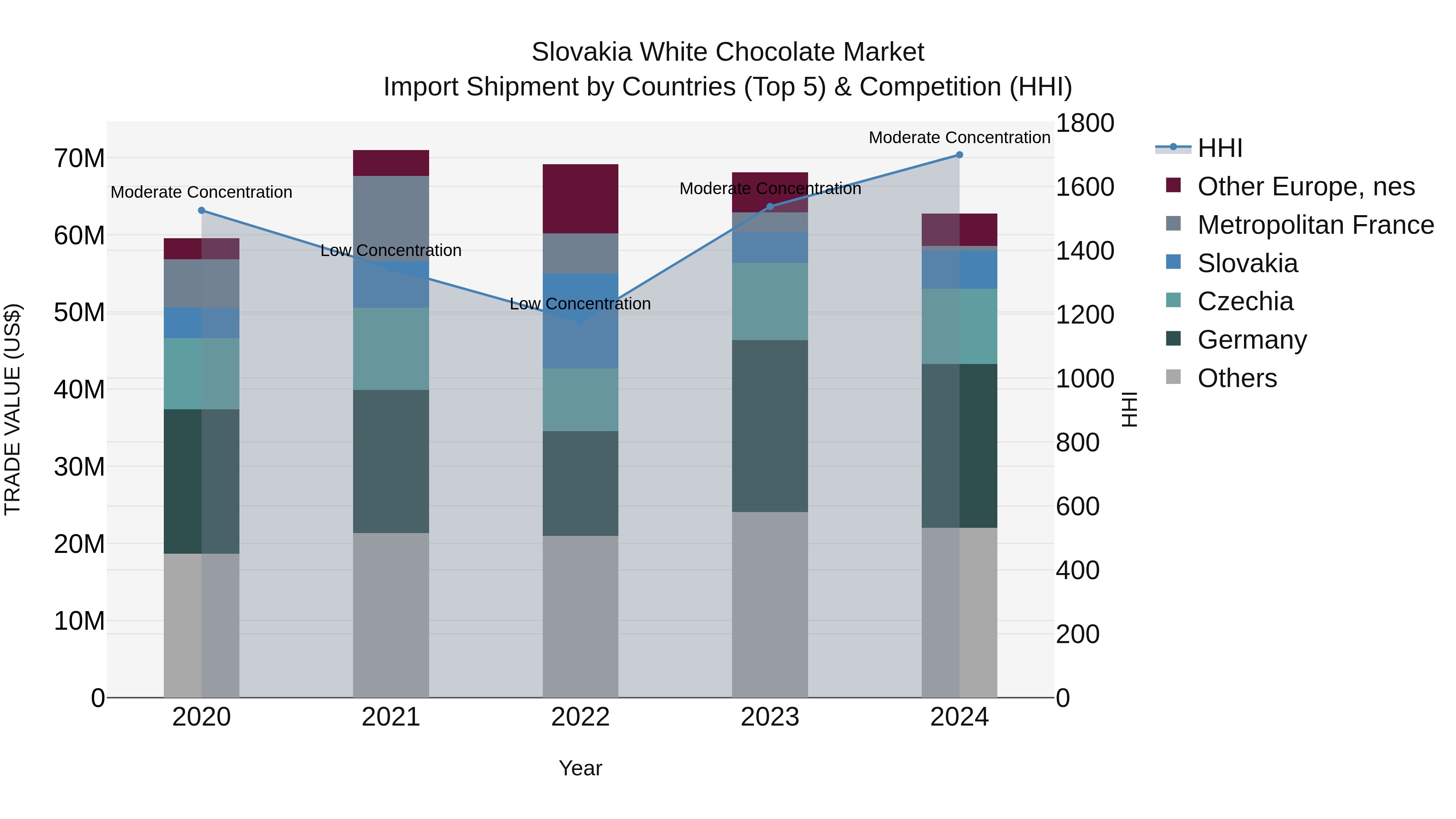 Slovakia White Chocolate Market Top 5 Importing Countries and Market Competition (HHI) Analysis