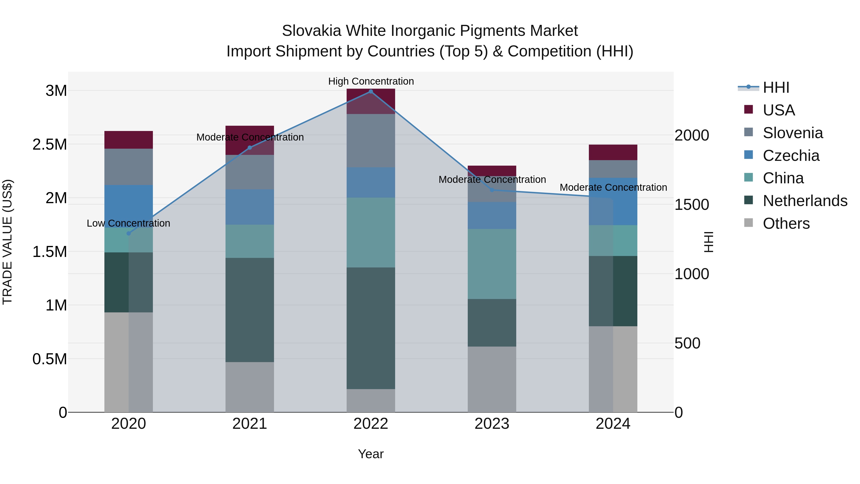 Slovakia White Inorganic Pigments Market Top 5 Importing Countries and Market Competition (HHI) Analysis