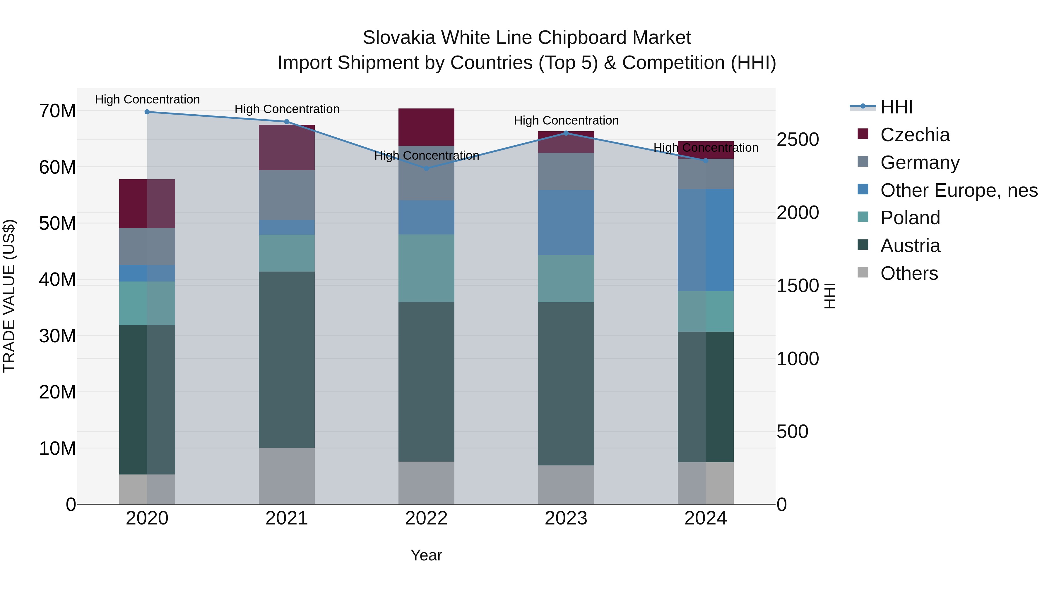 Slovakia White Line Chipboard Market Top 5 Importing Countries and Market Competition (HHI) Analysis