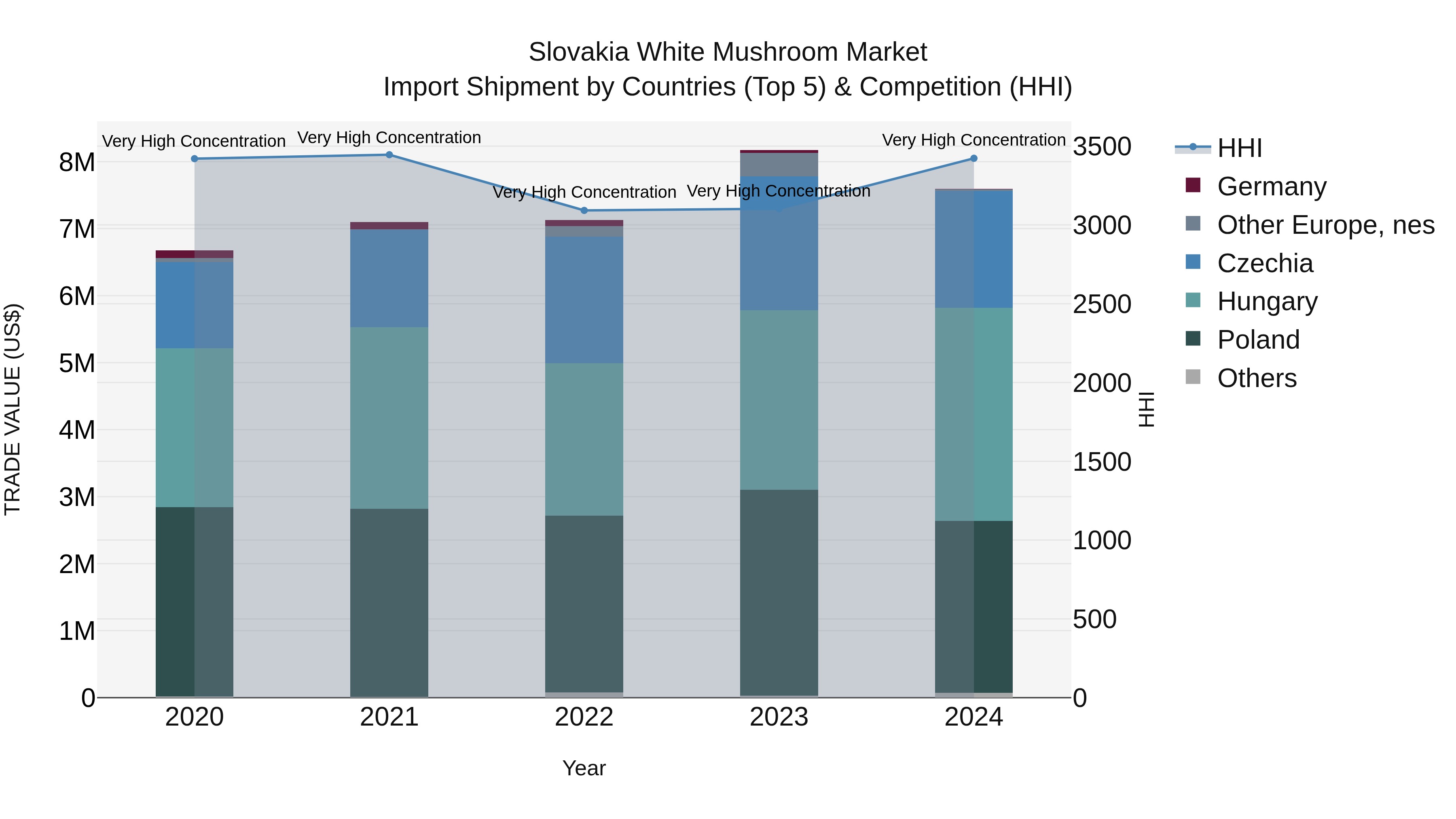 Slovakia White Mushroom Market Top 5 Importing Countries and Market Competition (HHI) Analysis