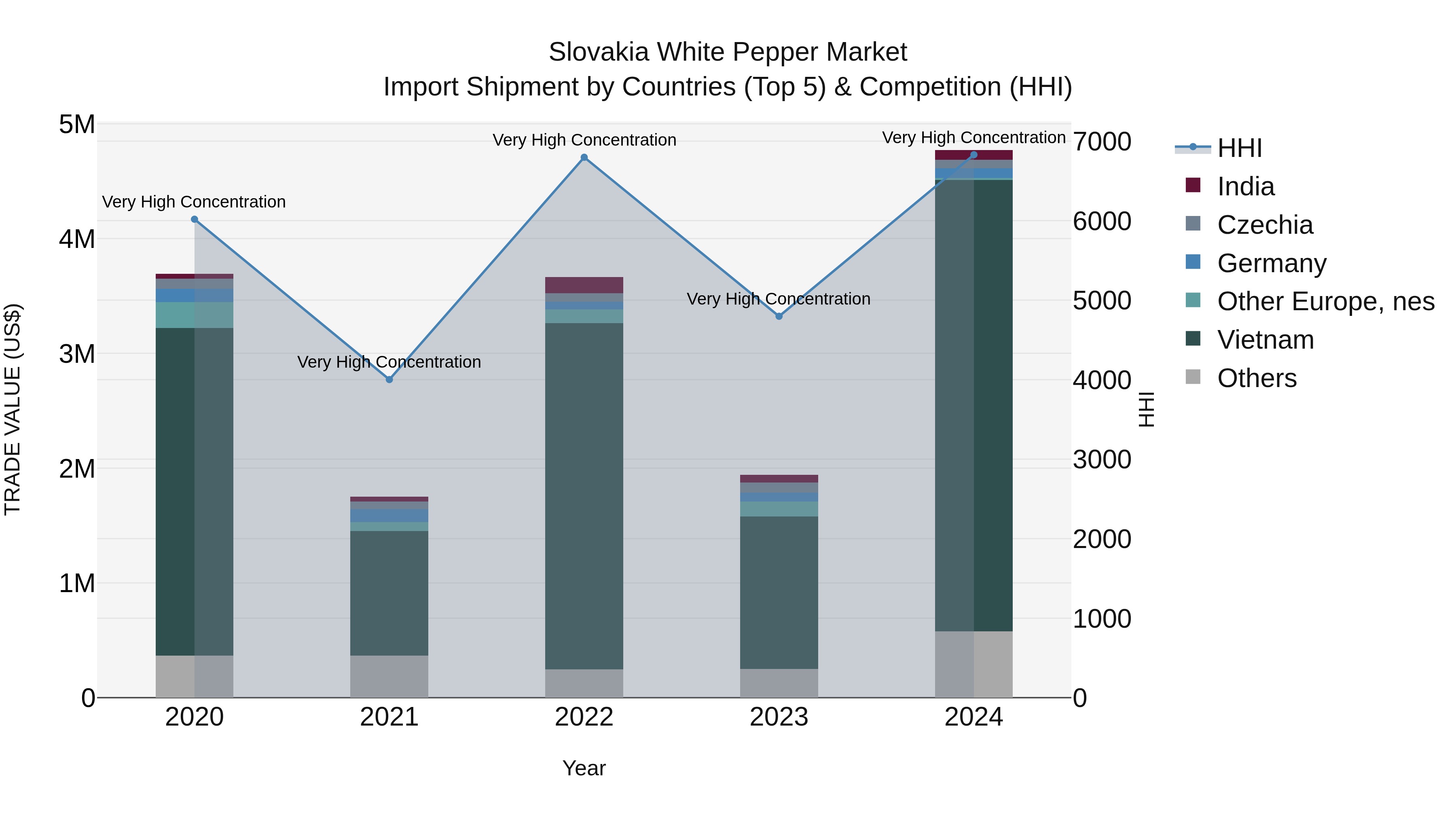 Slovakia White Pepper Market Top 5 Importing Countries and Market Competition (HHI) Analysis