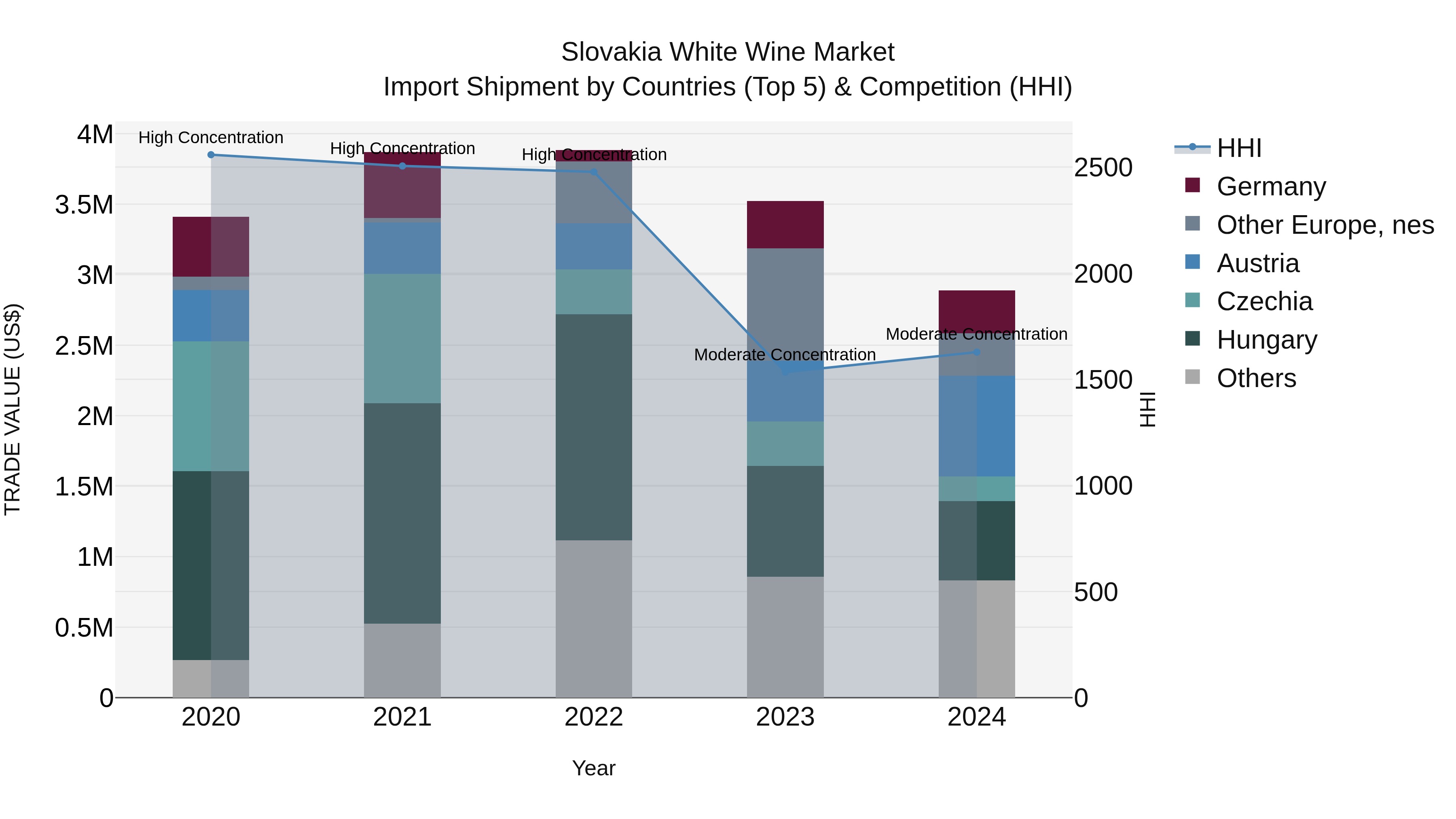 Slovakia White Wine Market Top 5 Importing Countries and Market Competition (HHI) Analysis