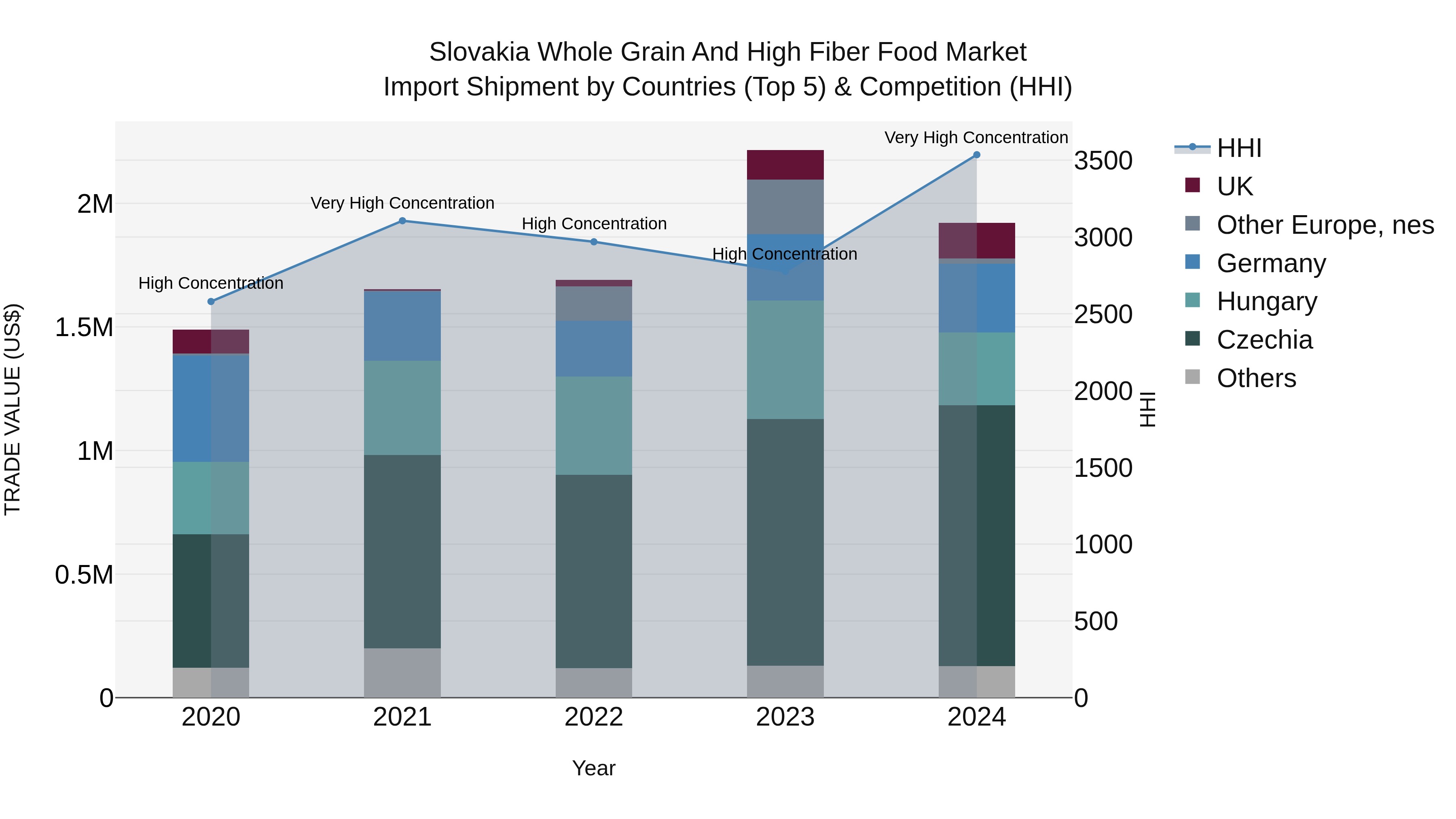 Slovakia Whole Grain And High Fiber Food Market Top 5 Importing Countries and Market Competition (HHI) Analysis