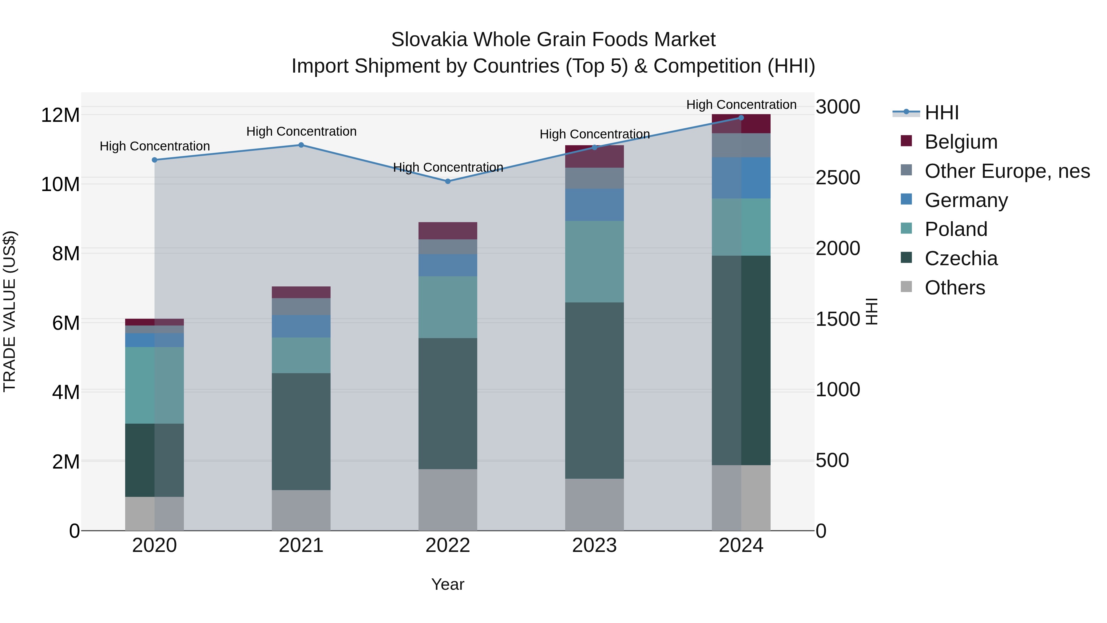 Slovakia Whole Grain Foods Market Top 5 Importing Countries and Market Competition (HHI) Analysis