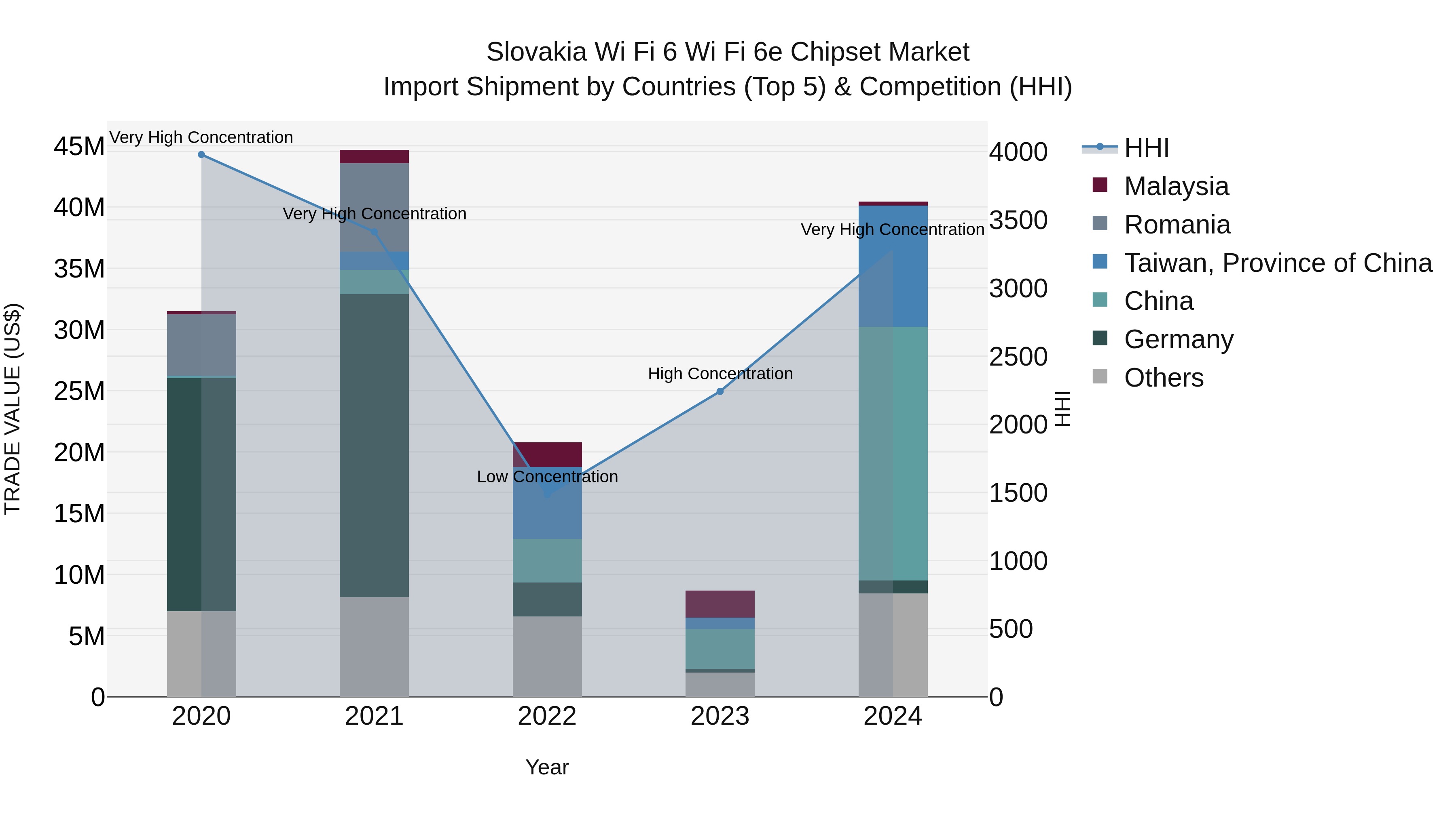 Slovakia Wi Fi 6 Wi Fi 6E Chipset Market Top 5 Importing Countries and Market Competition (HHI) Analysis