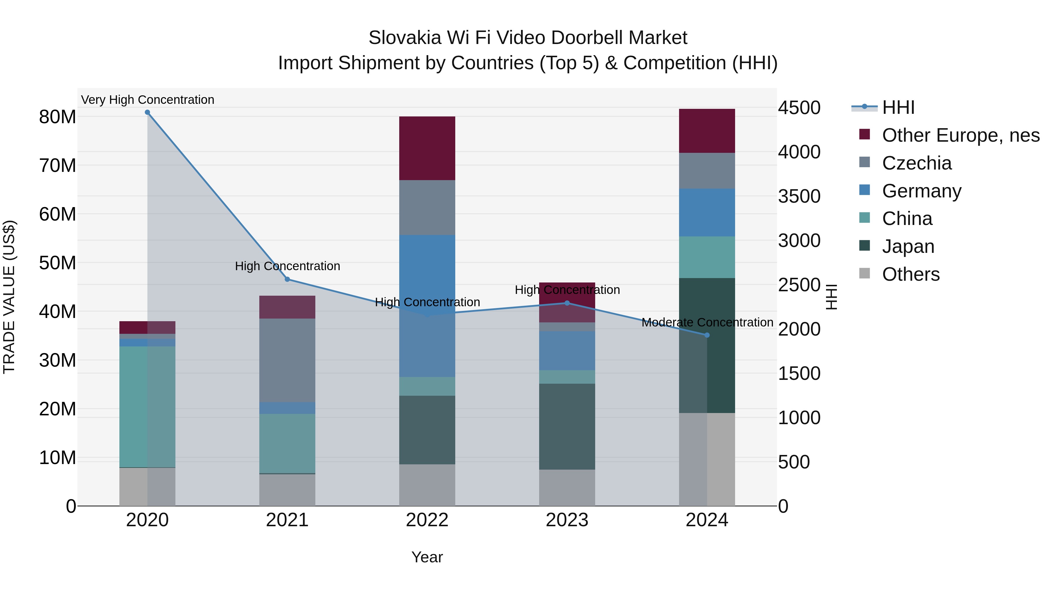 Slovakia Wi Fi Video Doorbell Market Top 5 Importing Countries and Market Competition (HHI) Analysis