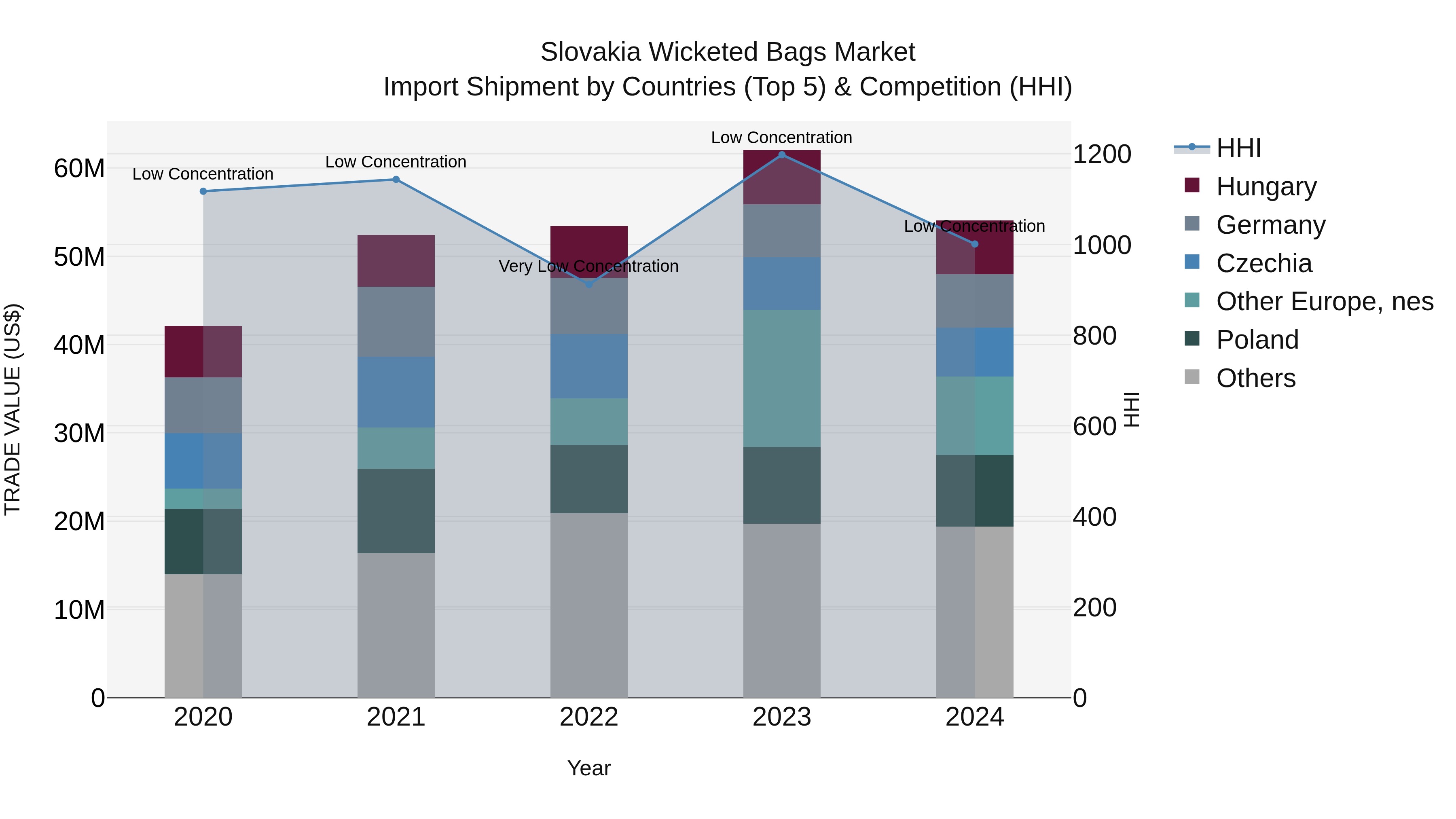 Slovakia Wicketed Bags Market Top 5 Importing Countries and Market Competition (HHI) Analysis