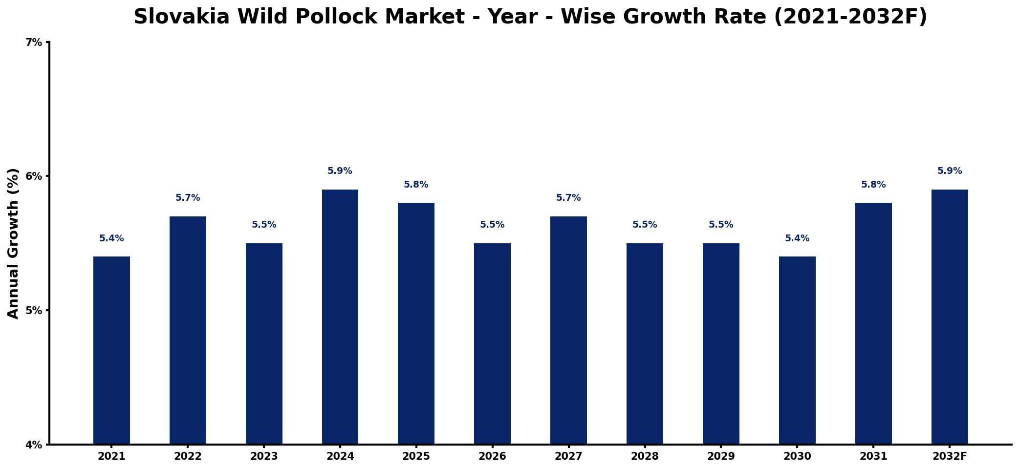 Slovakia Wild Pollock Market Year-wise Growth Rate and Key Drivers