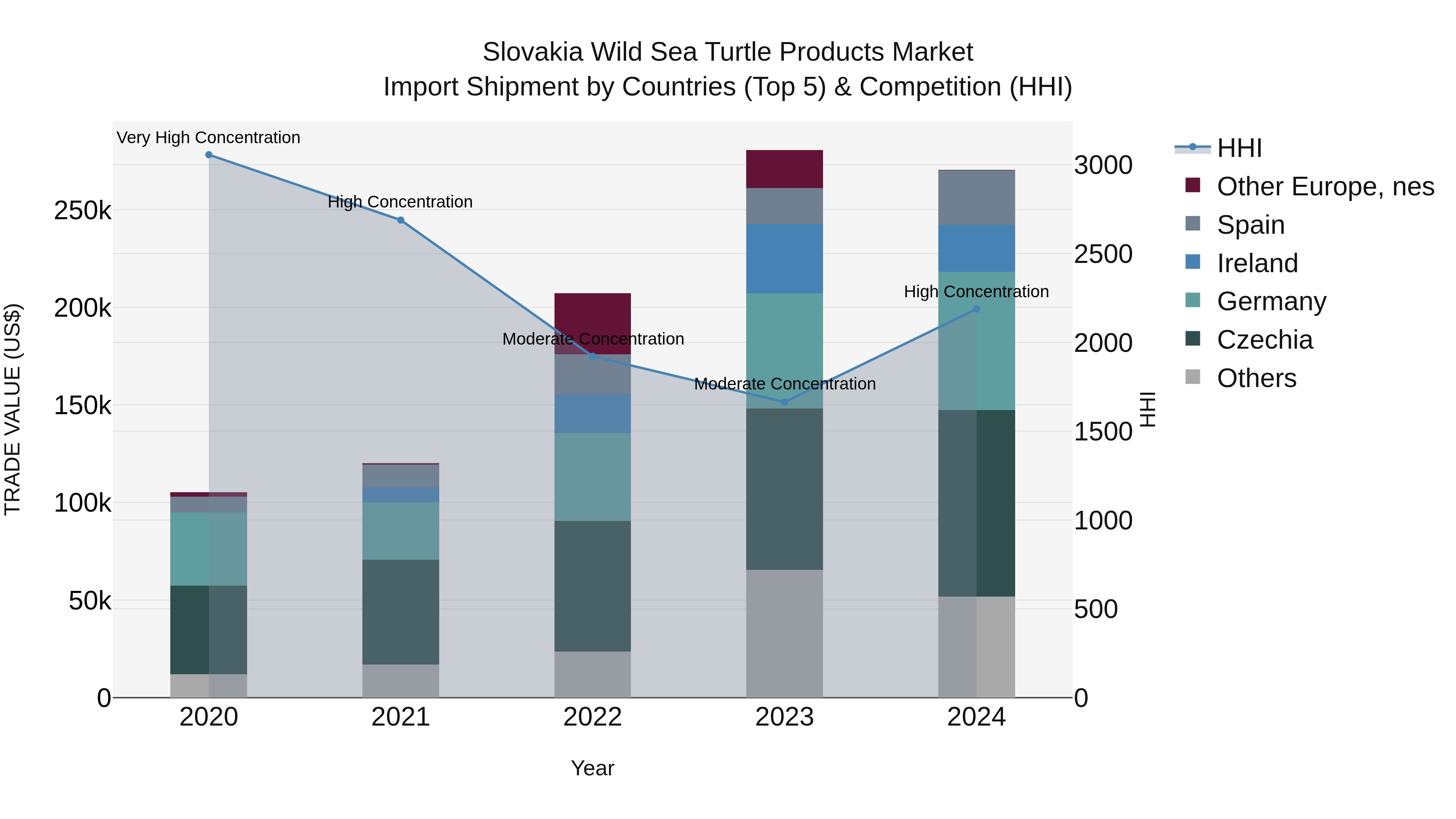Slovakia Wild Sea Turtle Products Market Top 5 Importing Countries and Market Competition (HHI) Analysis