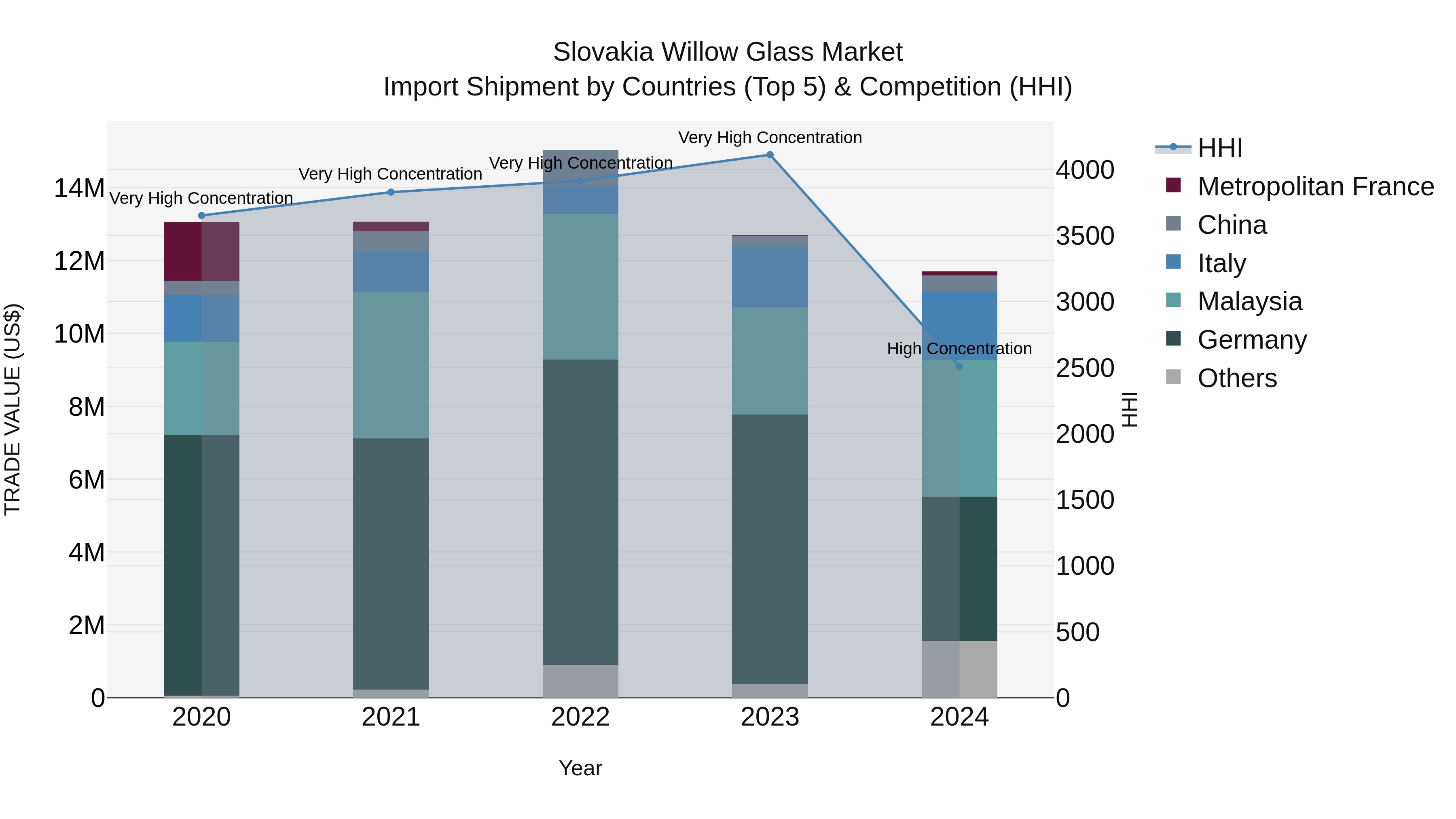 Slovakia Willow Glass Market Top 5 Importing Countries and Market Competition (HHI) Analysis