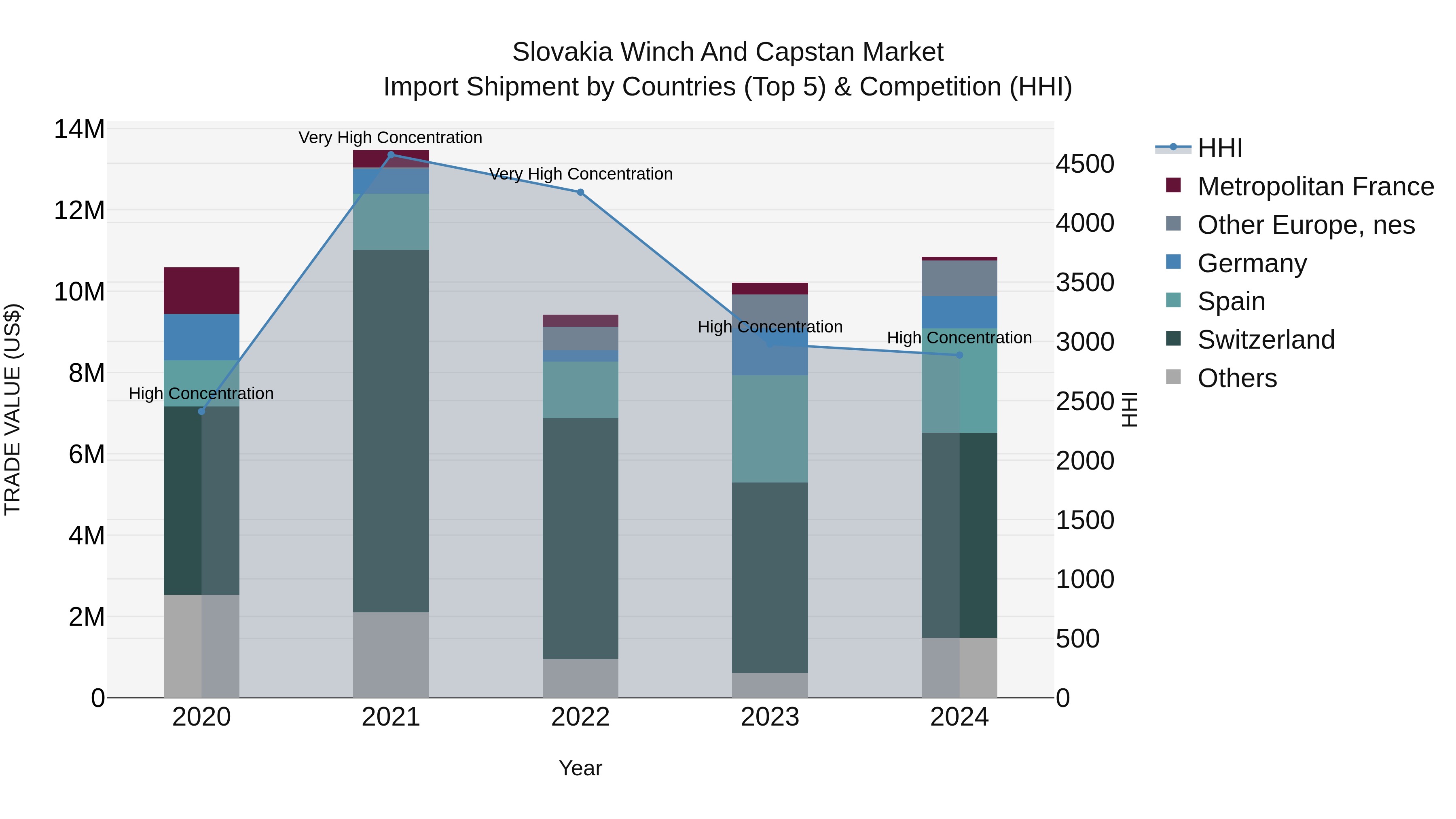 Slovakia Winch And Capstan Market Top 5 Importing Countries and Market Competition (HHI) Analysis