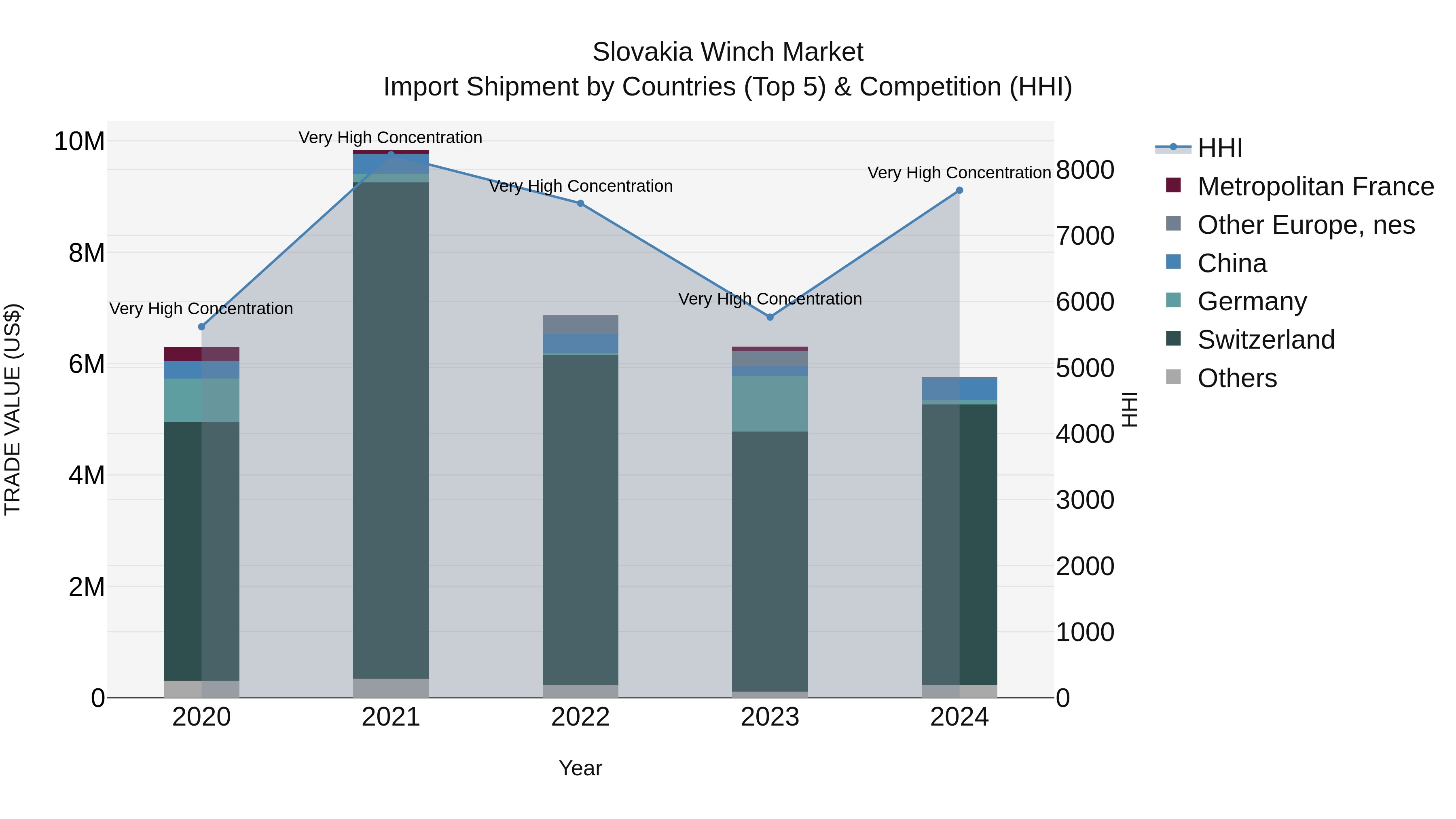 Slovakia Winch Market Top 5 Importing Countries and Market Competition (HHI) Analysis