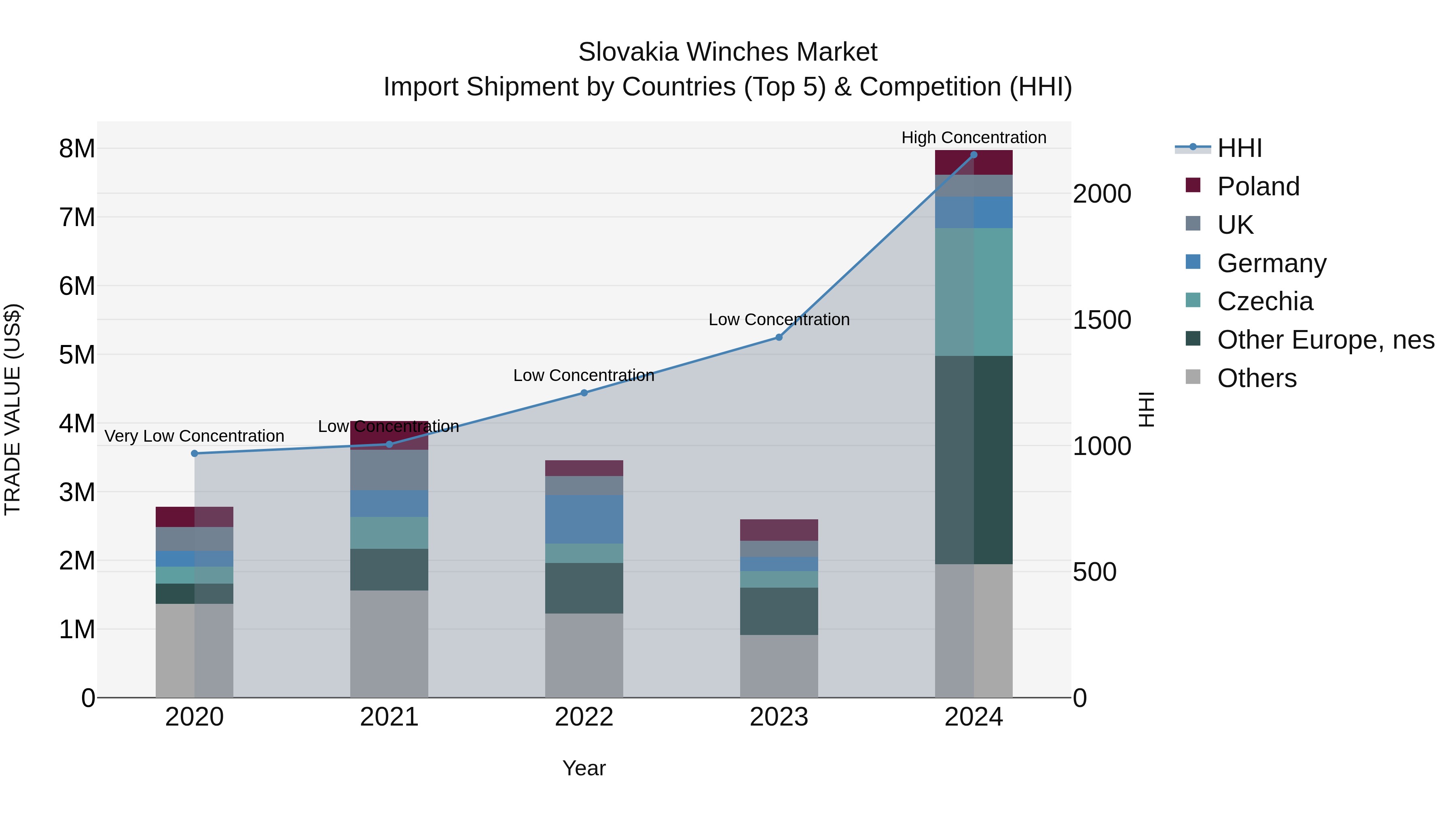 Slovakia Winches Market Top 5 Importing Countries and Market Competition (HHI) Analysis